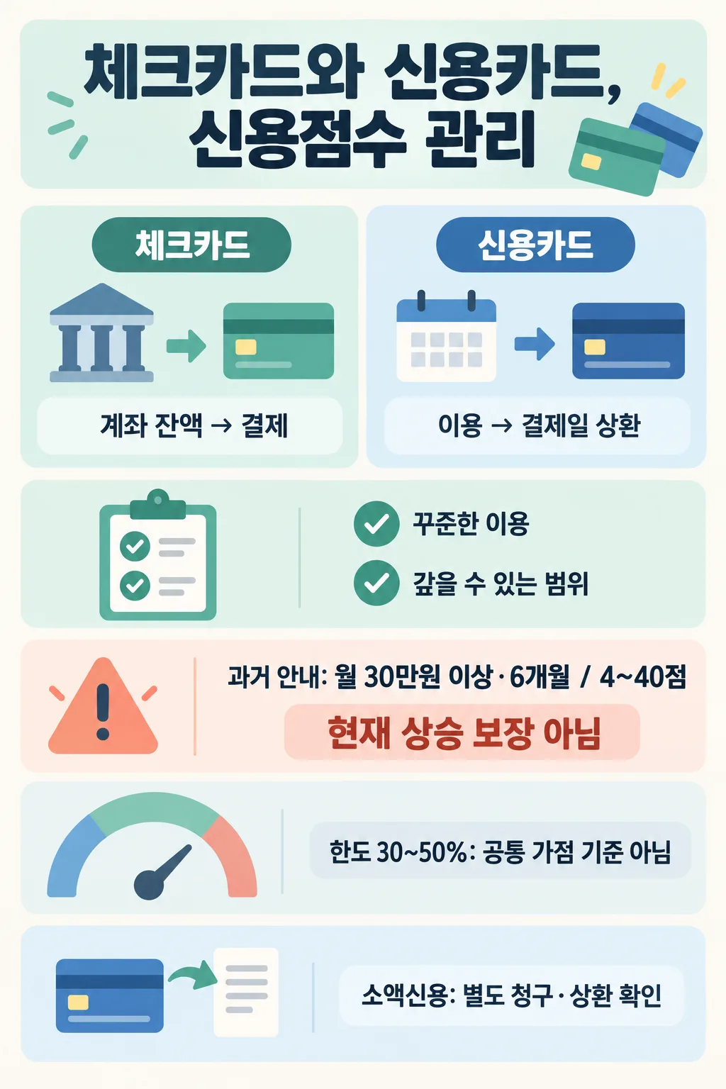 체크카드와 신용카드의 결제 방식, 꾸준한 이용과 상환, 신용점수 관련 주의사항을 정리한 인포그래픽