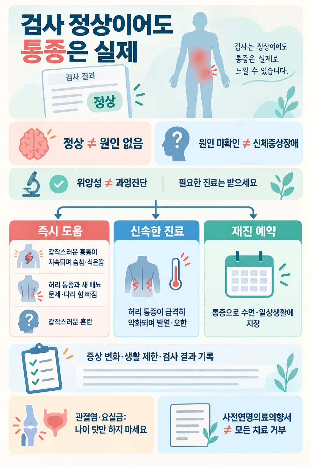 정상 검사 결과와 통증 부위, 증상에 따른 진료 시점, 관절염·요실금과 연명의료에 관한 설명을 담은 인포그래픽