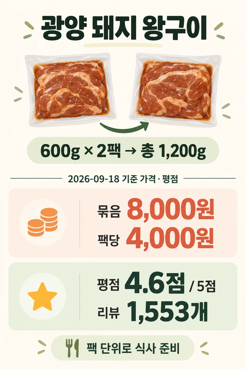양념 돼지고기 600g 두 팩과 총중량 1,200g, 가격 8,000원, 평점 4.6점을 정리한 인포그래픽