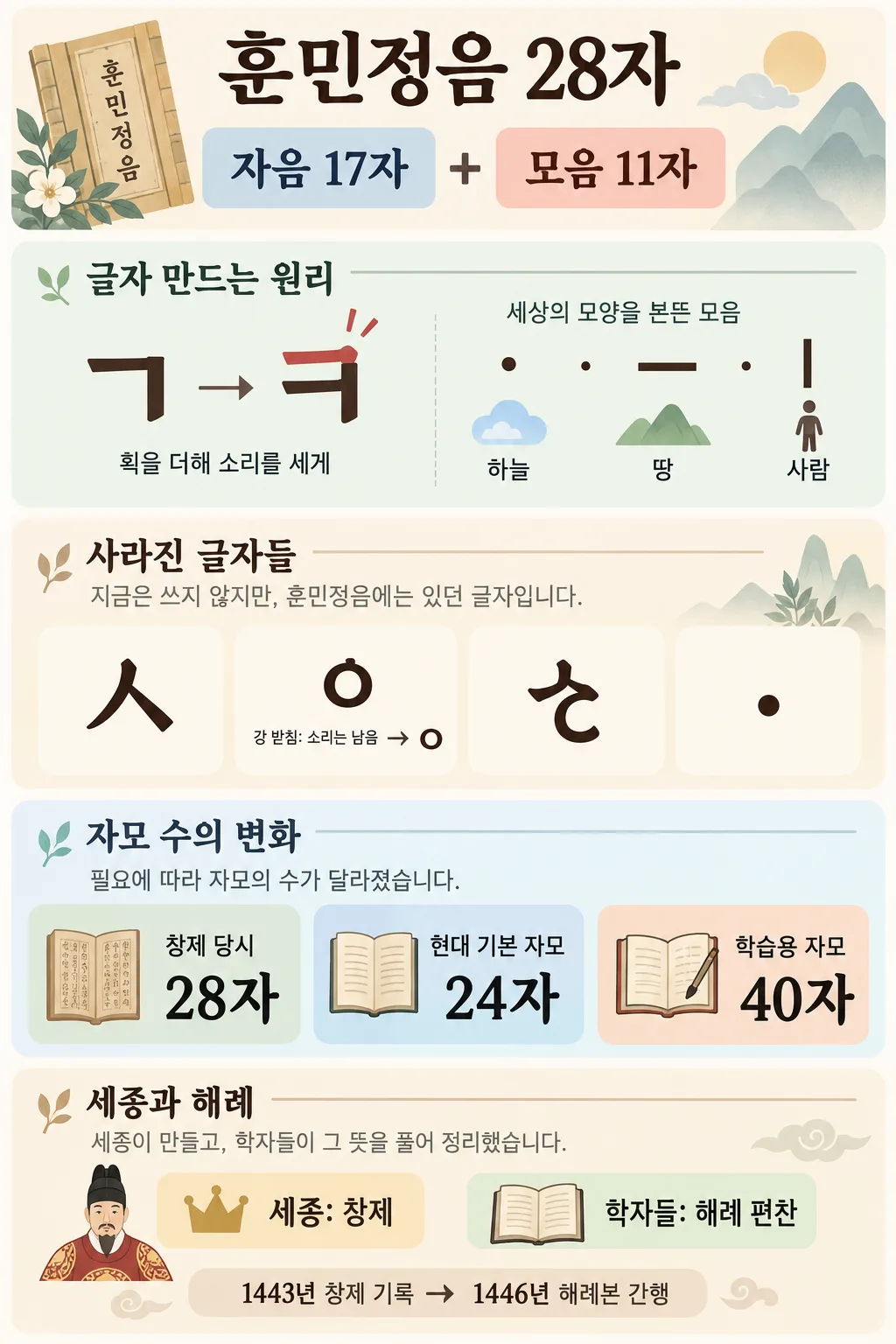 훈민정음 28자의 구성, 글자 원리, 사라진 글자, 자모 수 변화와 세종·학자의 역할을 정리한 인포그래픽