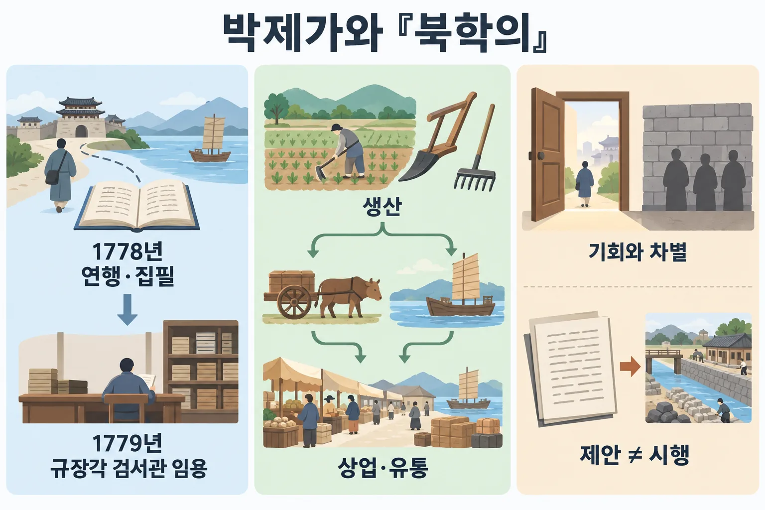 1778년 연행과 집필에서 1779년 임용으로 이어지는 연표, 생산·유통과 차별·정책 시행의 한계를 나눈 인포그래픽