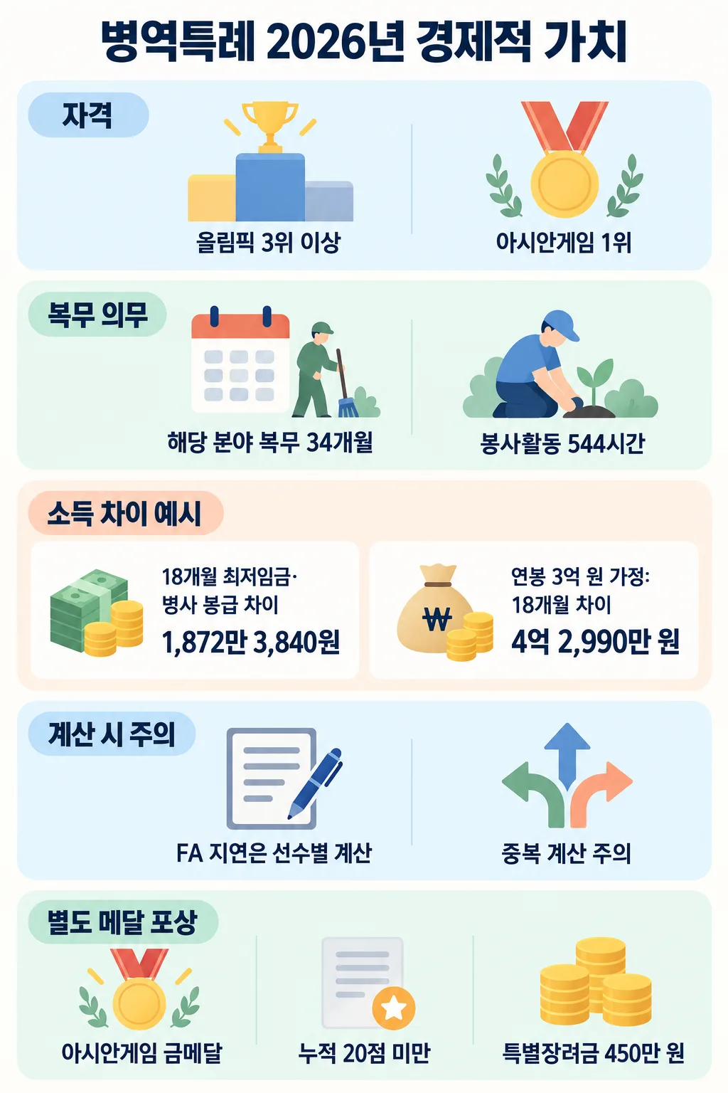 병역특례 자격, 복무 의무, 소득 차이, 계산 시 주의점과 메달 포상을 정리한 한국어 인포그래픽