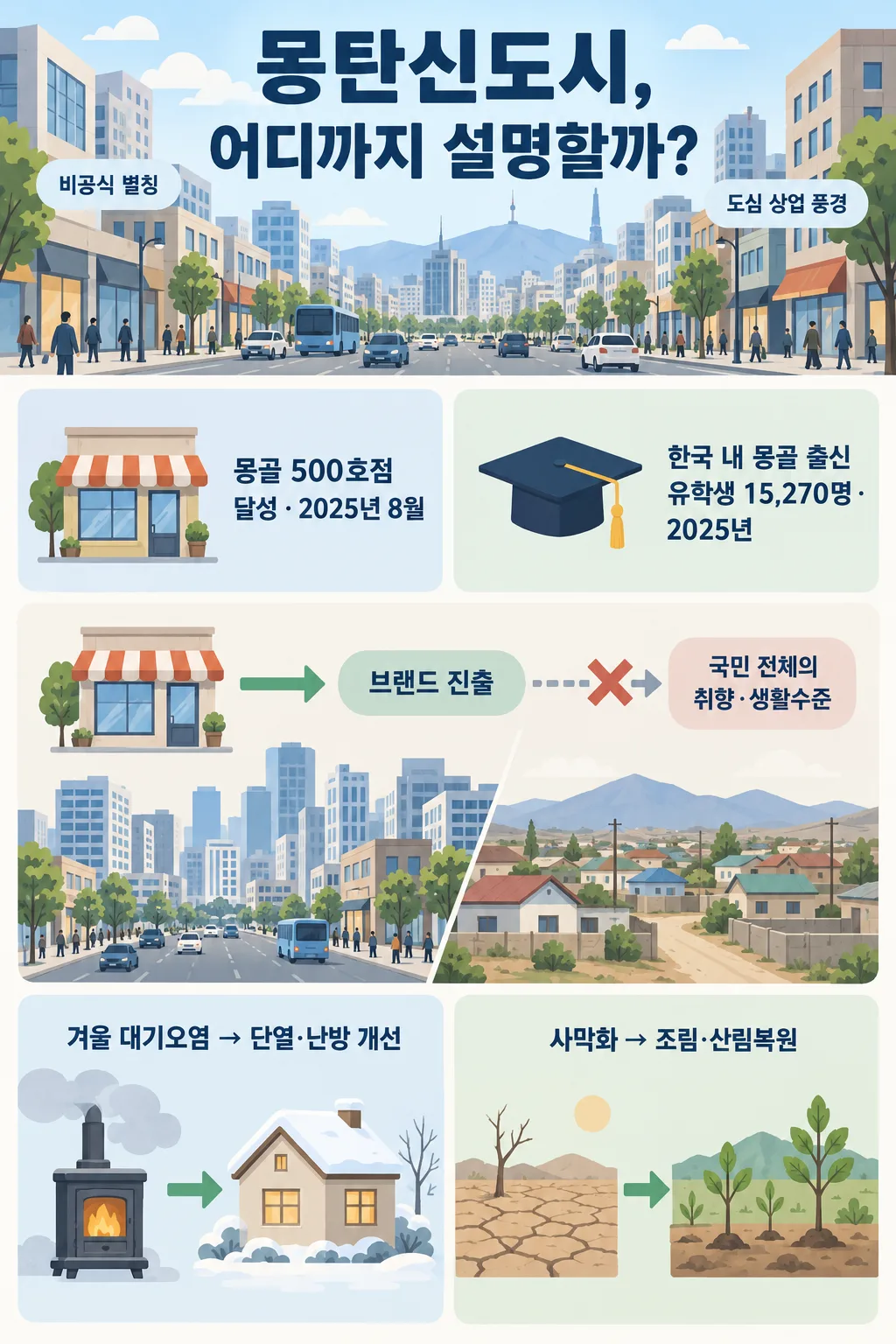울란바토르 거리와 매장·유학생 통계, 일반화 경계와 환경 대응을 담은 인포그래픽