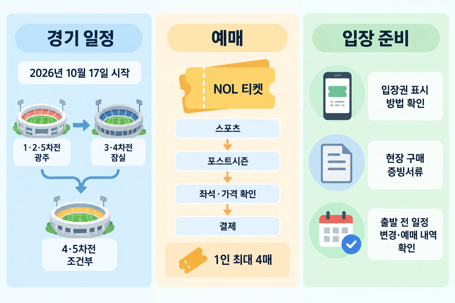 경기 일정, NOL 티켓 예매 순서, 입장 준비 사항을 나란히 정리한 안내 그림