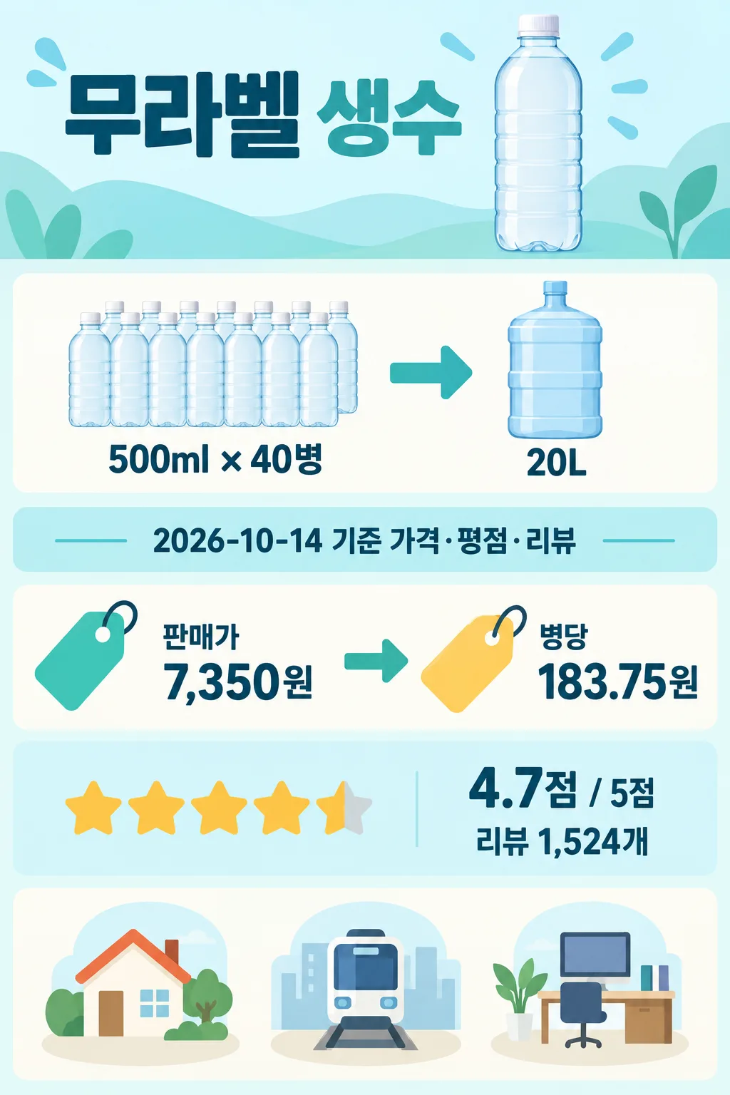 무라벨 생수 500ml 40병이 20L가 되는 구성과 판매가, 병당 가격, 평점을 정리한 인포그래픽