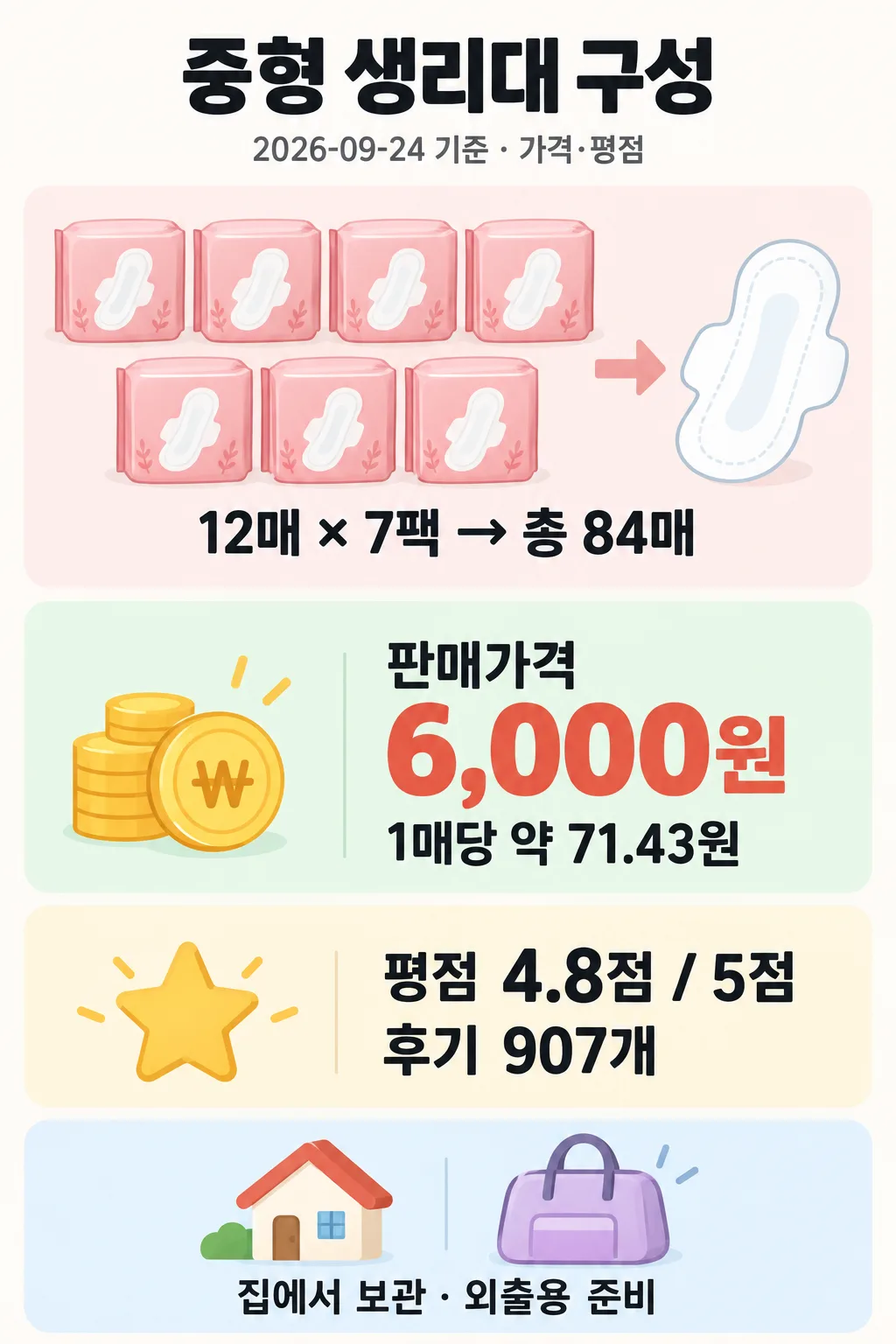 분홍색 생리대 7팩과 생리대 그림 아래에 가격, 평점, 보관 정보를 나눠 표시한 인포그래픽