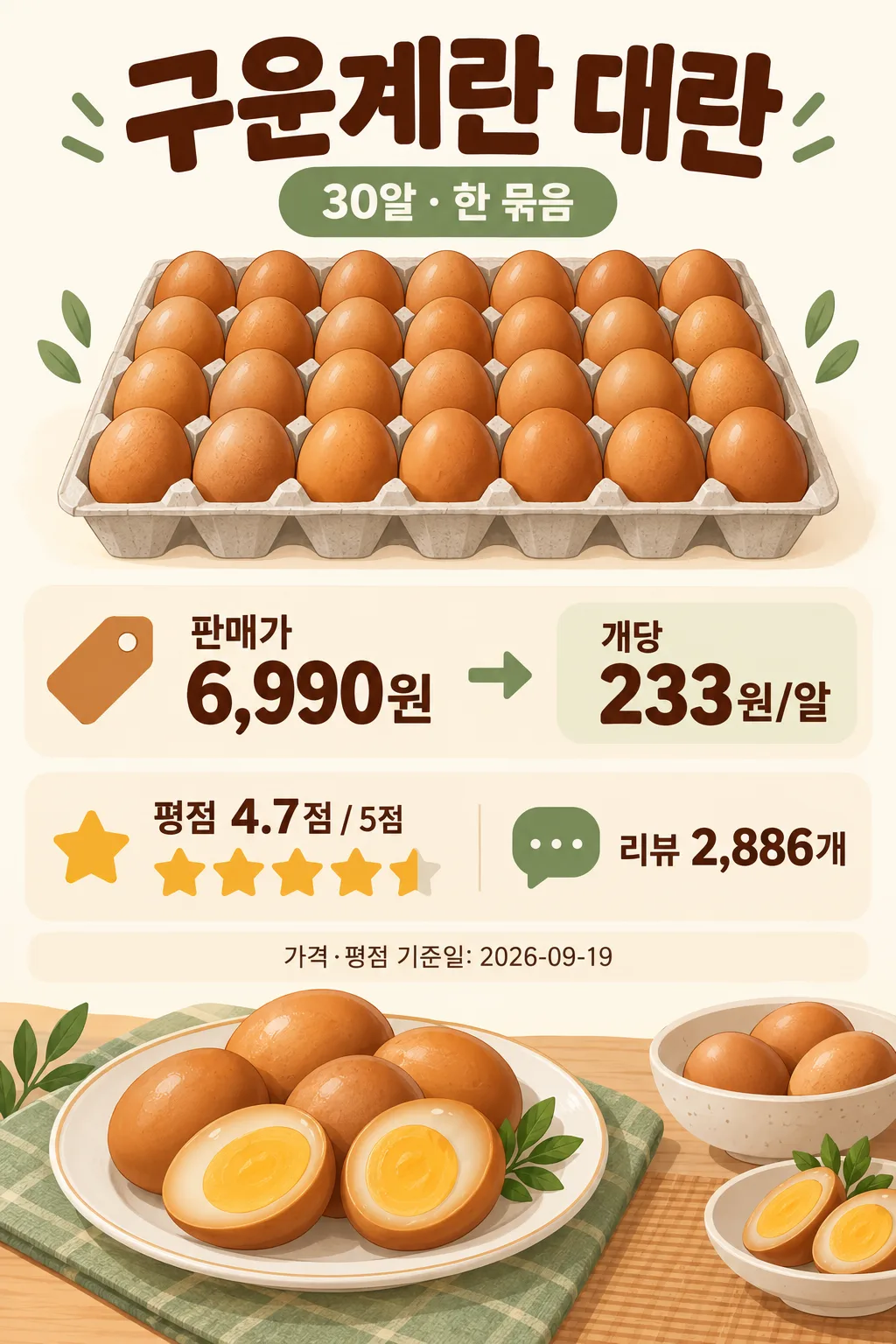 구운계란 한 판과 반으로 자른 계란, 30알 묶음의 가격·개당 가격·평점을 담은 인포그래픽
