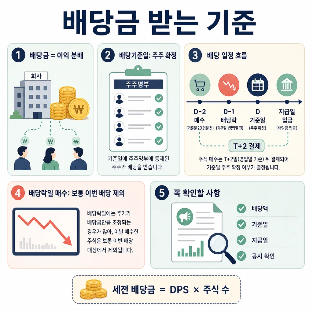 배당금 받는 기준을 설명하는 인포그래픽