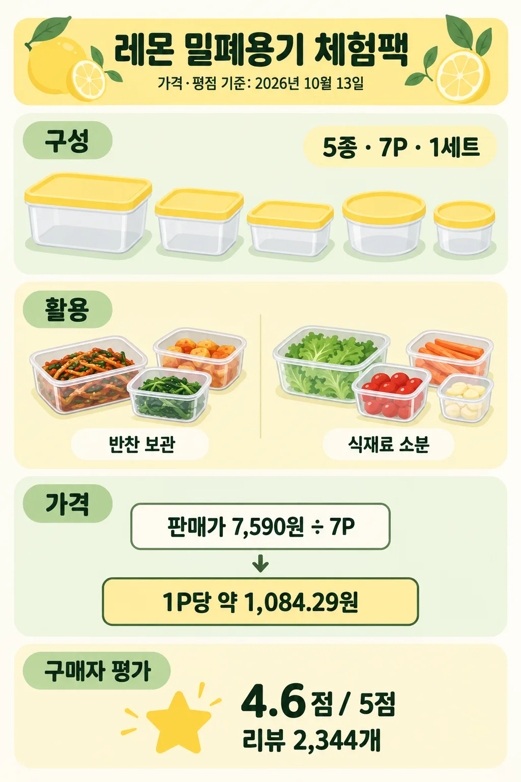 레몬 밀폐용기 체험팩의 5종 7P 구성, 단가 계산, 구매자 평점 4.6점을 정리한 인포그래픽