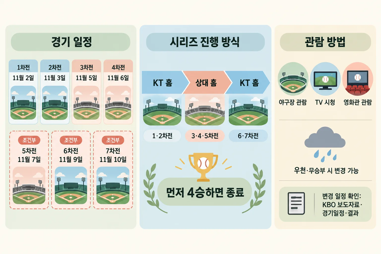 7경기 예정일, KT와 상대 팀의 홈경기 배분, 관람 방법과 일정 변경 안내를 담은 인포그래픽