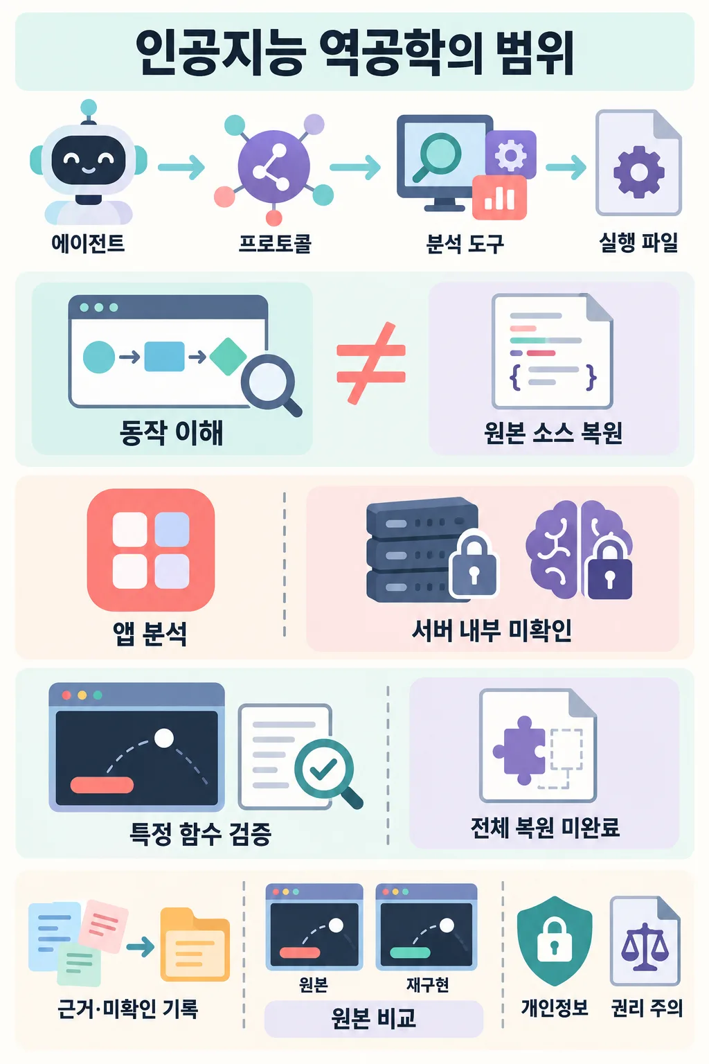 AI 에이전트와 분석 도구의 연결, 동작 이해와 소스 복원의 차이, 앱 분석의 한계를 정리한 인포그래픽