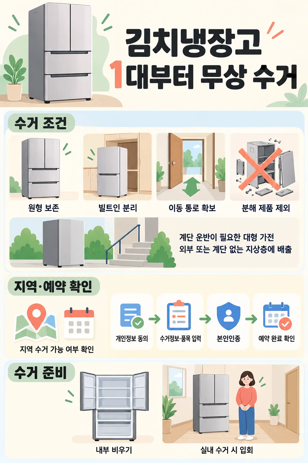 김치냉장고 무상 수거 조건과 지역 확인, 예약 절차, 수거 준비를 정리한 인포그래픽