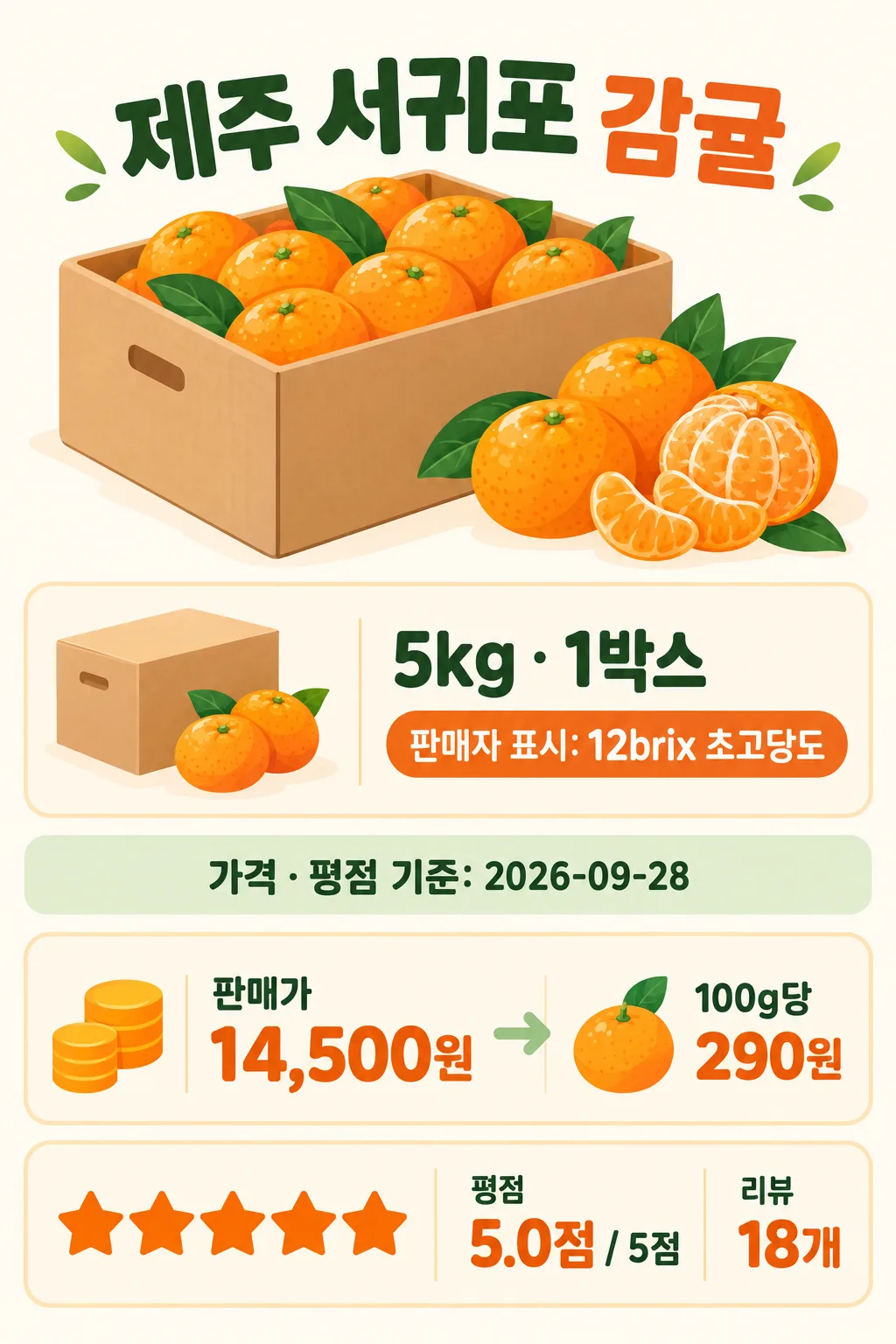 제주 서귀포 감귤 상자와 5kg 1박스, 판매가 14,500원, 100g당 290원, 평점 5.0점이 표시된 인포그래픽