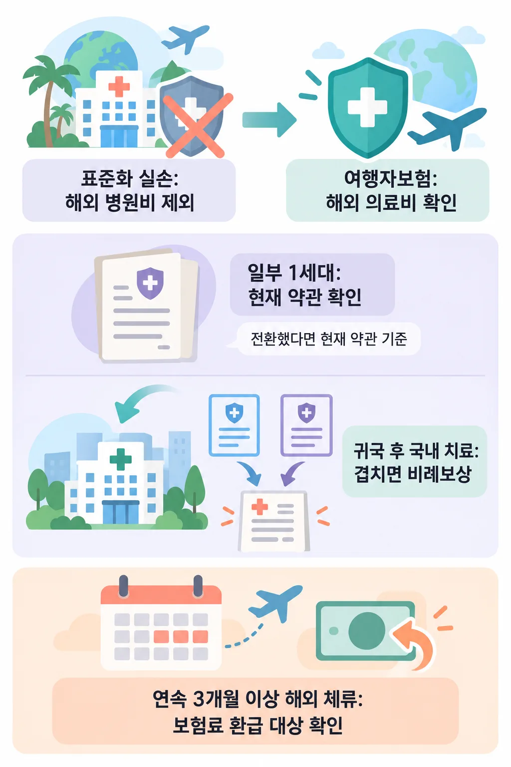 해외 병원비 보장 제외, 여행자보험 확인, 1세대 약관, 귀국 후 비례보상, 장기 해외 체류 시 보험료 환급을 안내하는 인포그래픽