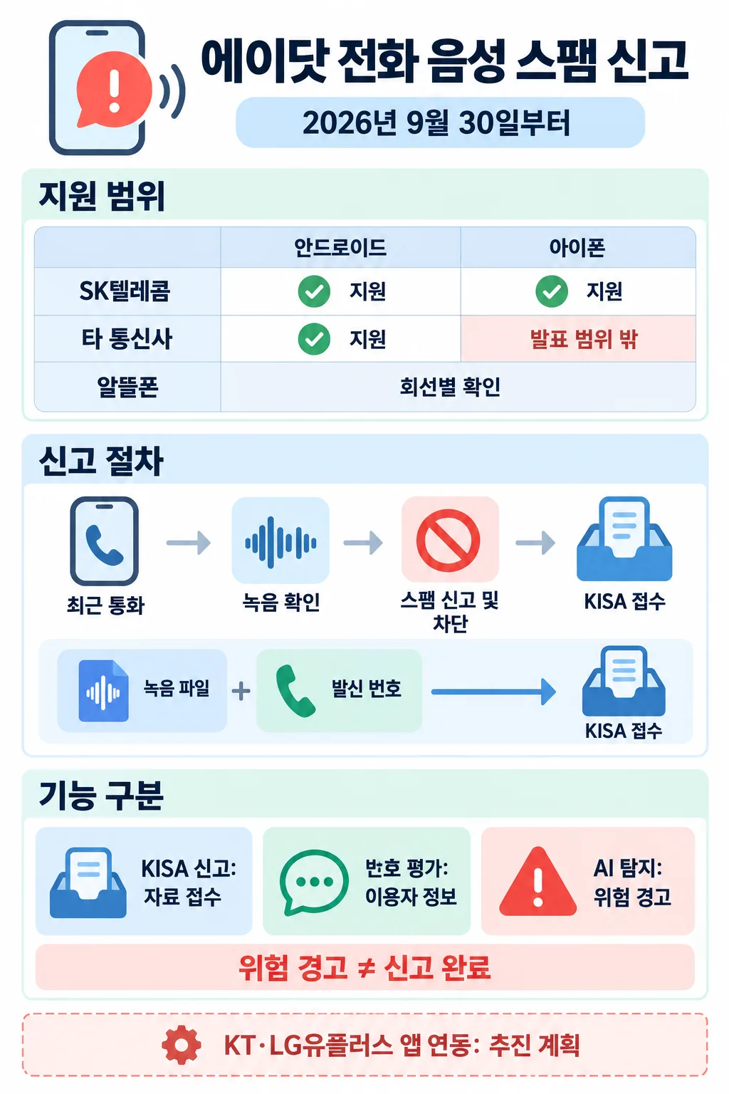 에이닷 전화 스팸 신고의 통신사·운영체제별 지원 범위와 신고 절차를 정리한 인포그래픽
