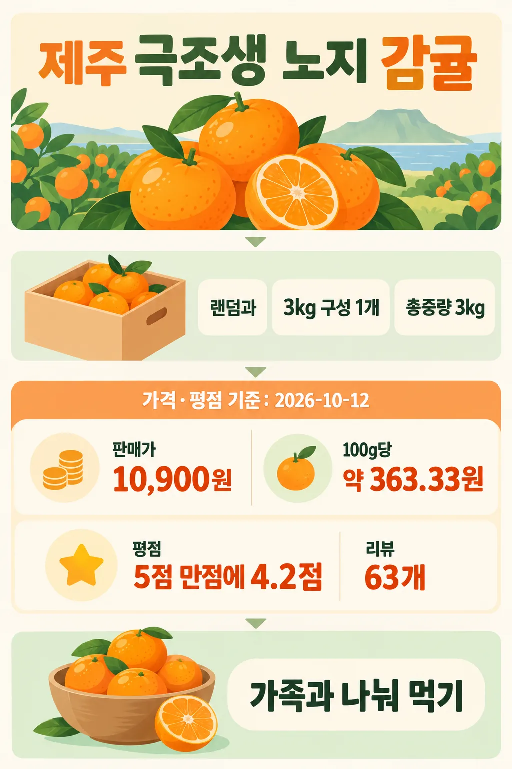 제주 감귤 삽화와 3kg 구성, 판매가 10,900원, 평점 4.2점을 담은 인포그래픽