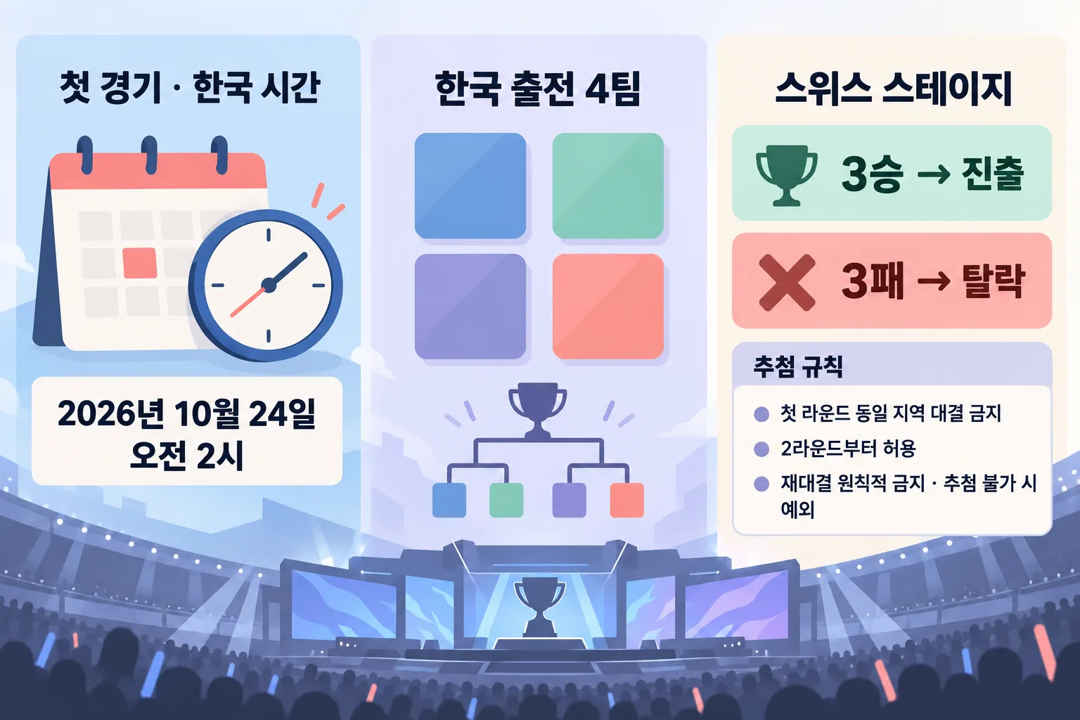 첫 경기 한국 시간, 한국 출전 4팀, 스위스 스테이지 진출·탈락 조건과 추첨 규칙을 정리한 인포그래픽