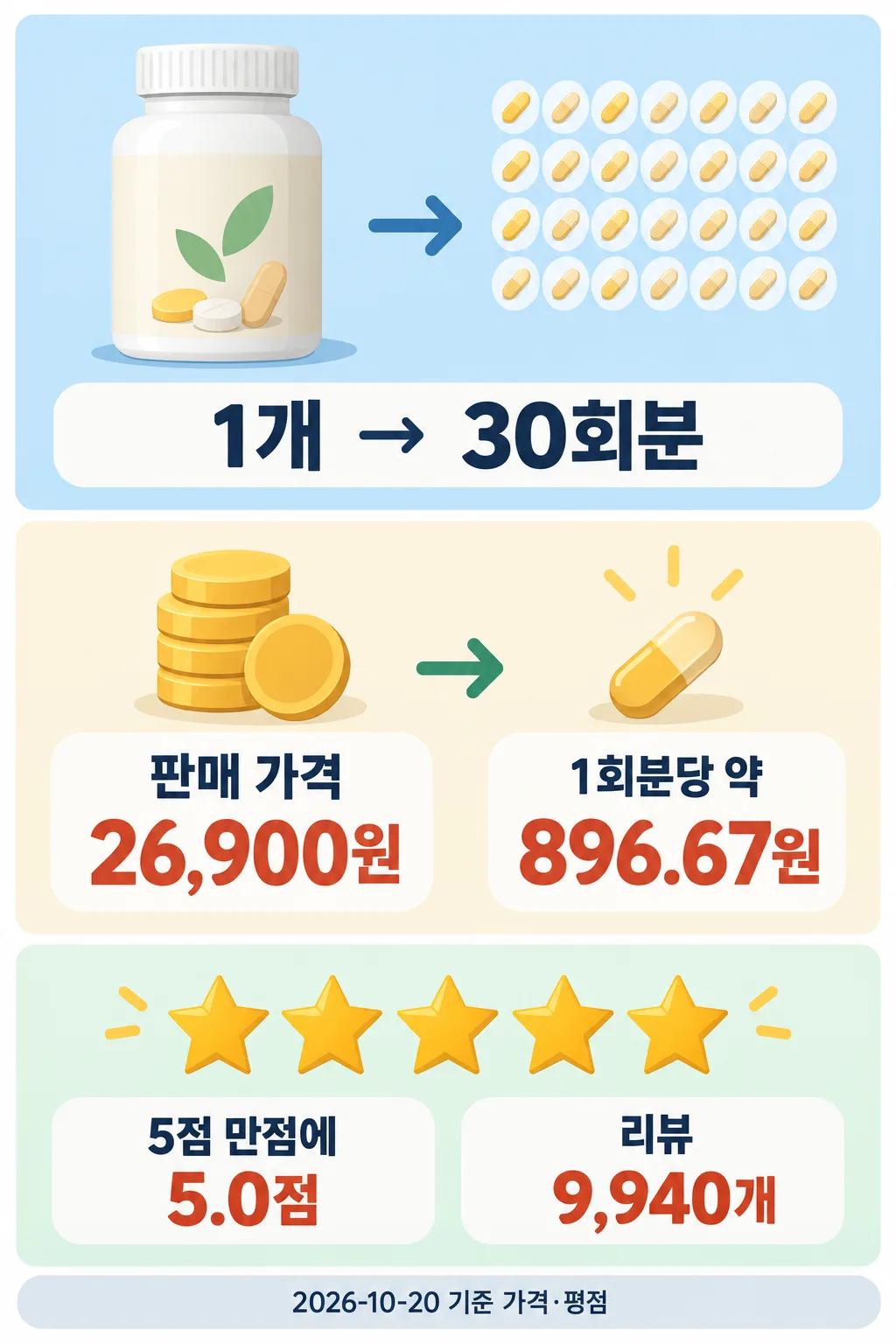 영양제 용기와 알약, 동전, 별 다섯 개 옆에 30회분 구성과 가격·평점이 적힌 인포그래픽