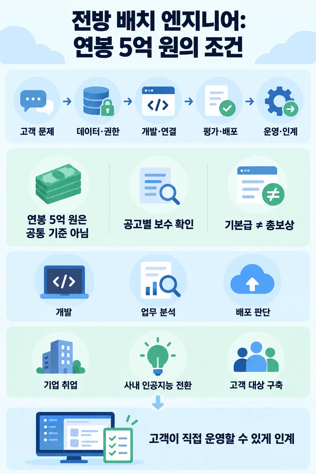 FDE의 업무 흐름, 연봉 5억 원에 대한 주의점, 필요 역량과 경력 경로를 정리한 인포그래픽