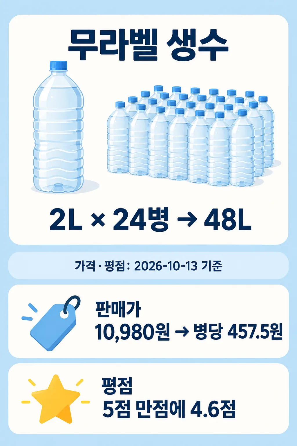 무라벨 생수병과 2L×24병=48L, 판매가 10,980원, 병당 457.5원, 평점 4.6점이 적힌 인포그래픽
