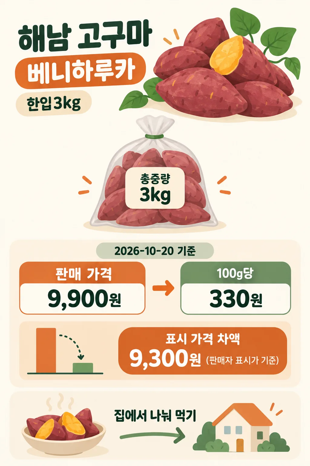 해남 베니하루카 고구마와 3kg 봉지, 판매가 9,900원·100g당 330원 및 가격 차이를 나타낸 인포그래픽