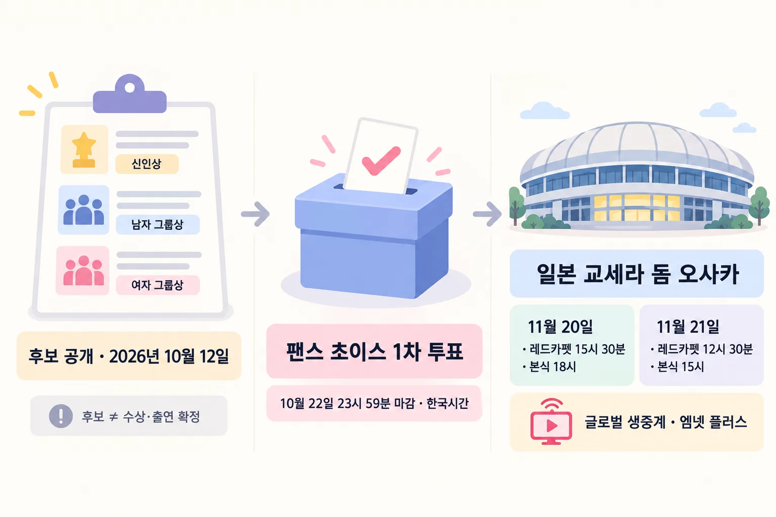 후보 목록, 투표함, 오사카 공연장과 11월 20·21일 일정이 화살표로 이어진 인포그래픽