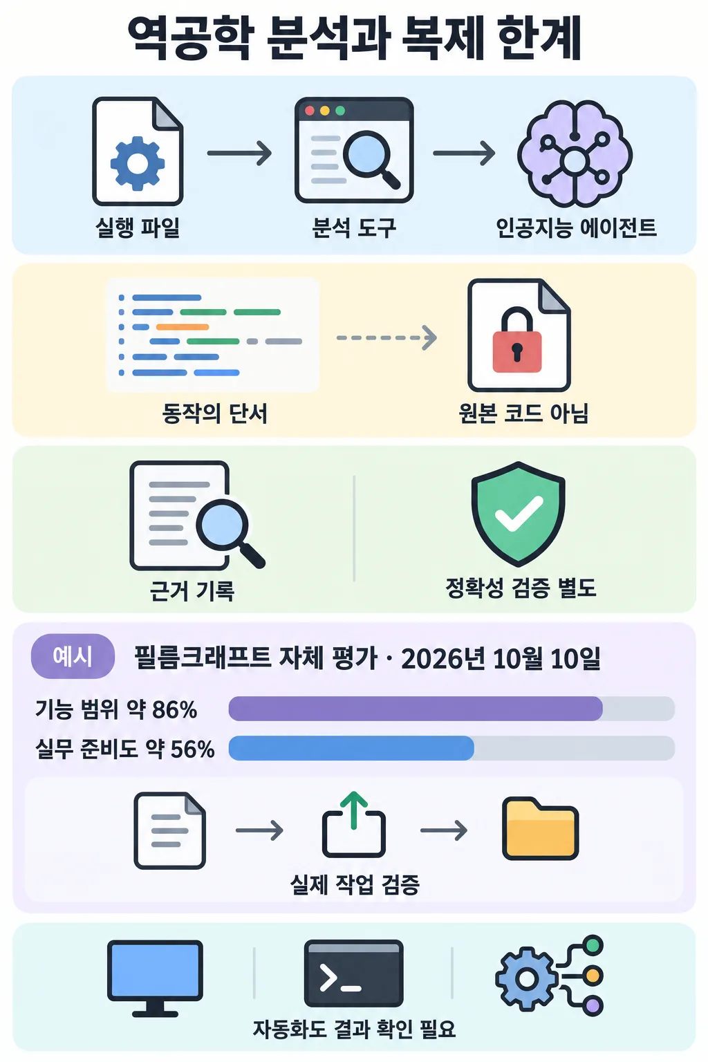 실행 파일의 분석 경로와 원본 코드의 한계, 근거 기록, 평가 막대, 자동화 절차를 담은 인포그래픽