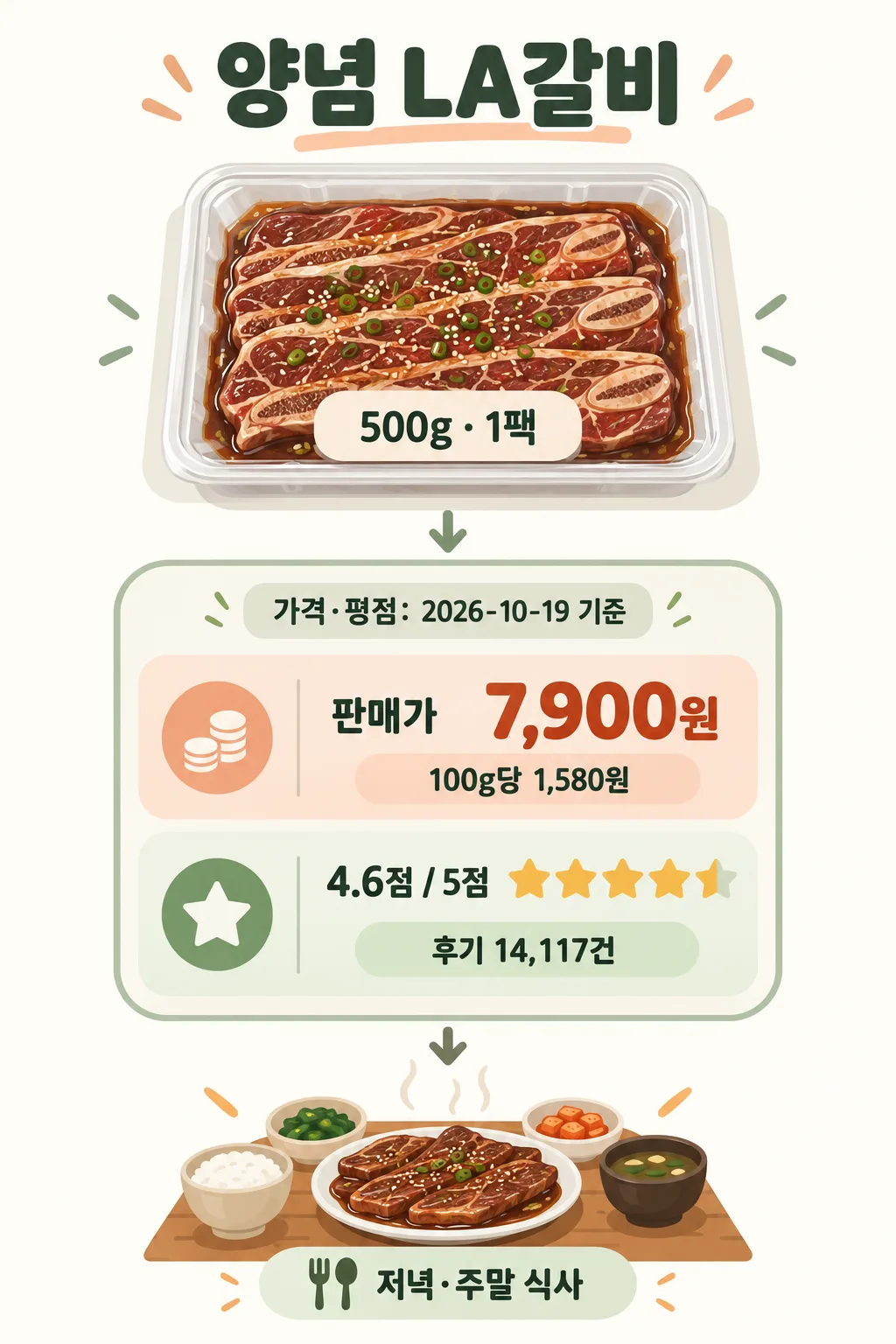 양념 LA갈비 한 팩과 판매가 7,900원, 평점 4.6점, 식사 예시를 담은 인포그래픽