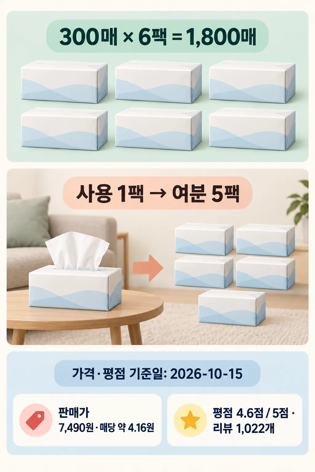 티슈 6팩, 사용 중인 1팩과 여분 5팩, 매당 가격과 평점이 표시된 인포그래픽