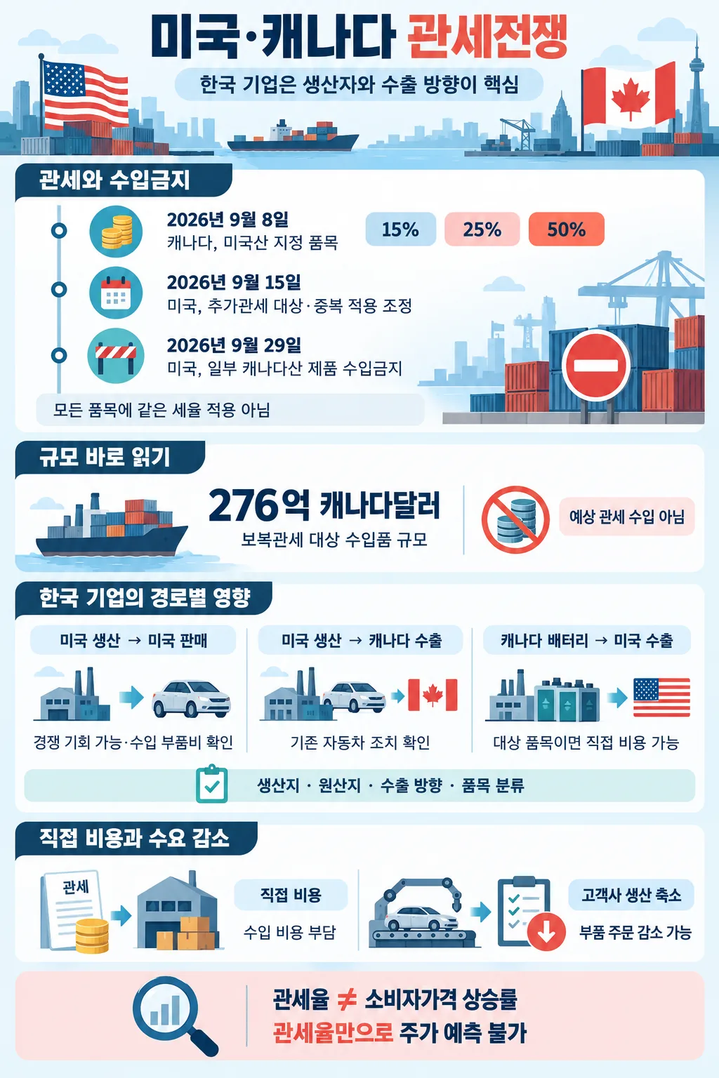 미국·캐나다 관세 일정과 세율, 대상 수입 규모, 한국 기업의 교역 경로별 영향과 비용·수요 변화를 정리한 인포그래픽