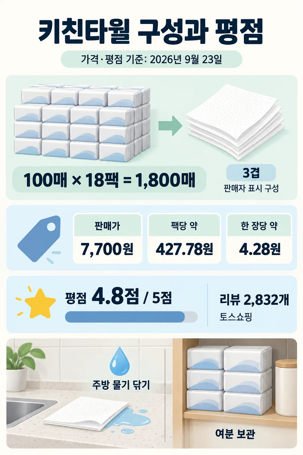키친타월 18팩의 3겹 구성, 단가, 평점과 주방 물기 닦기·여분 보관을 정리한 인포그래픽