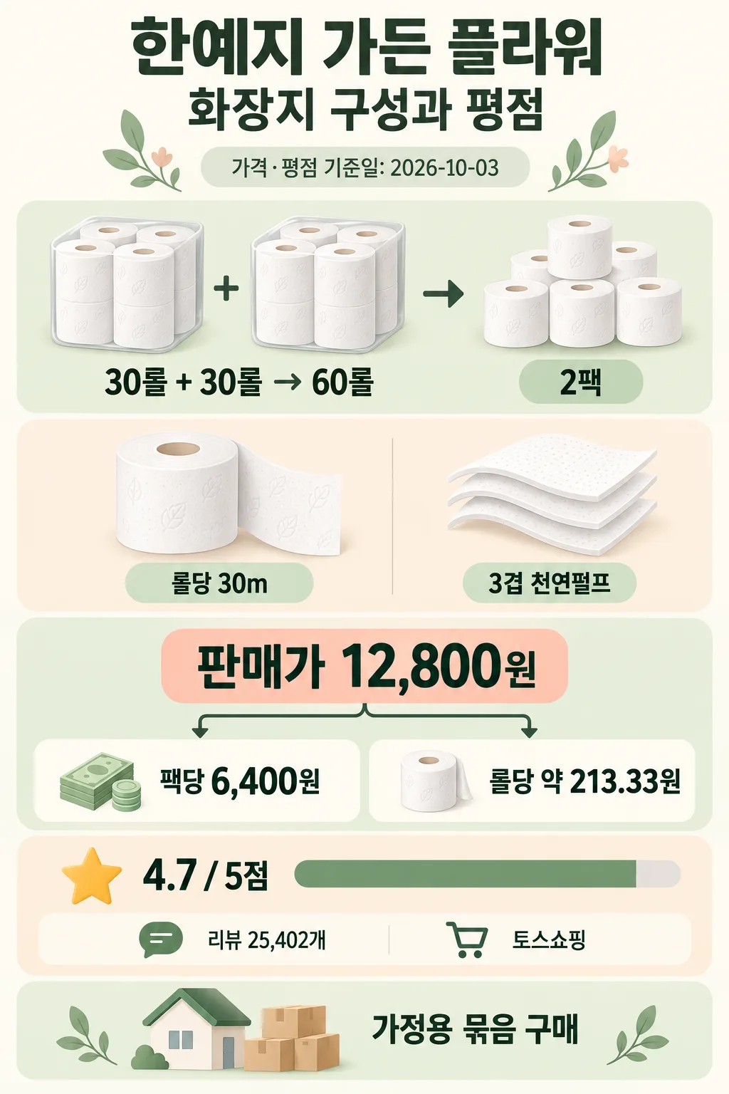 한예지 가든 플라워 화장지의 60롤 구성, 롤당 30m·3겹 천연펄프 규격과 평점 4.7점을 정리한 인포그래픽