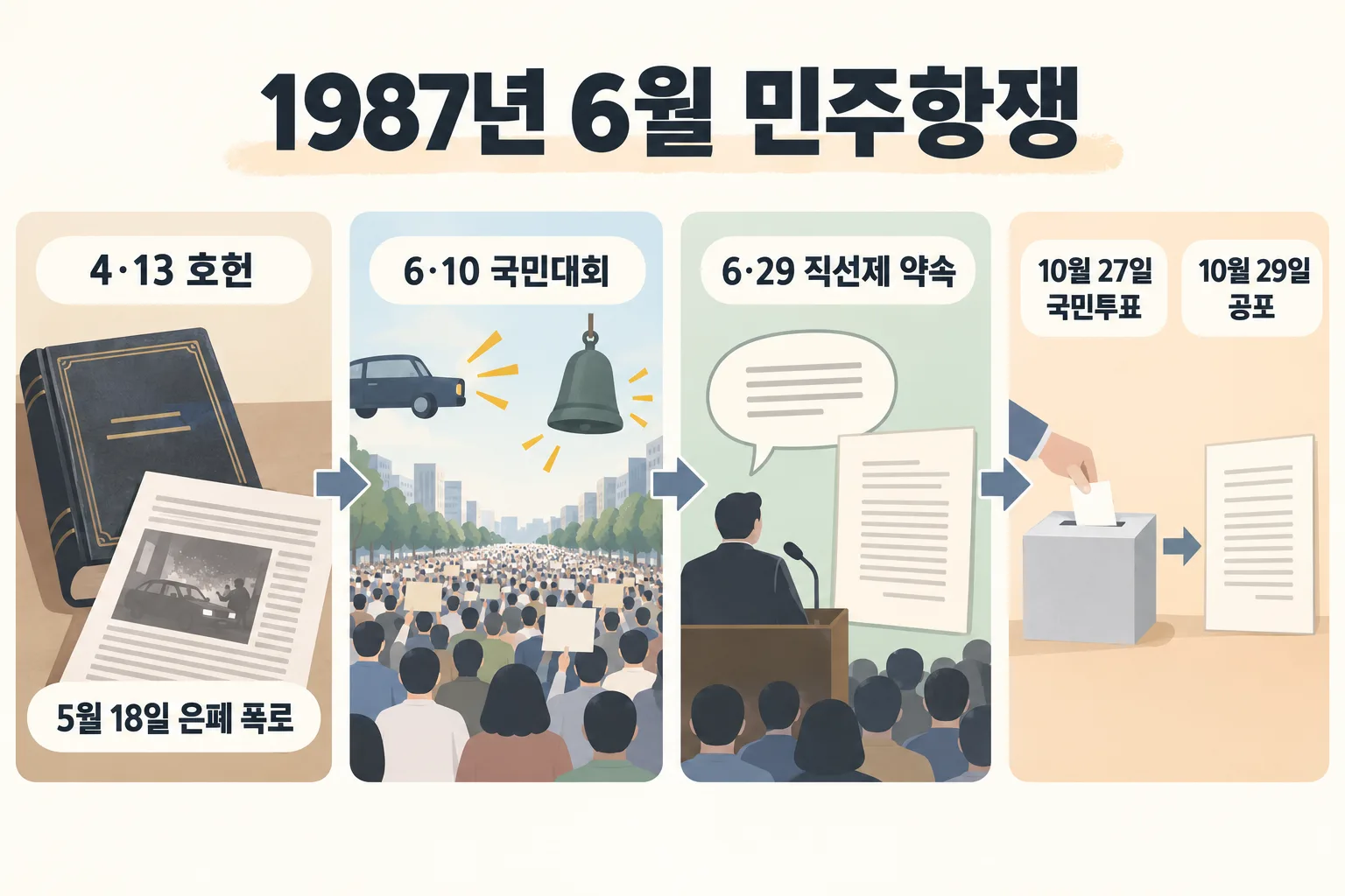 호헌 반대와 은폐 폭로, 6·10 국민대회, 6·29 직선제 약속, 국민투표와 공포를 화살표로 잇는 네 칸 연표