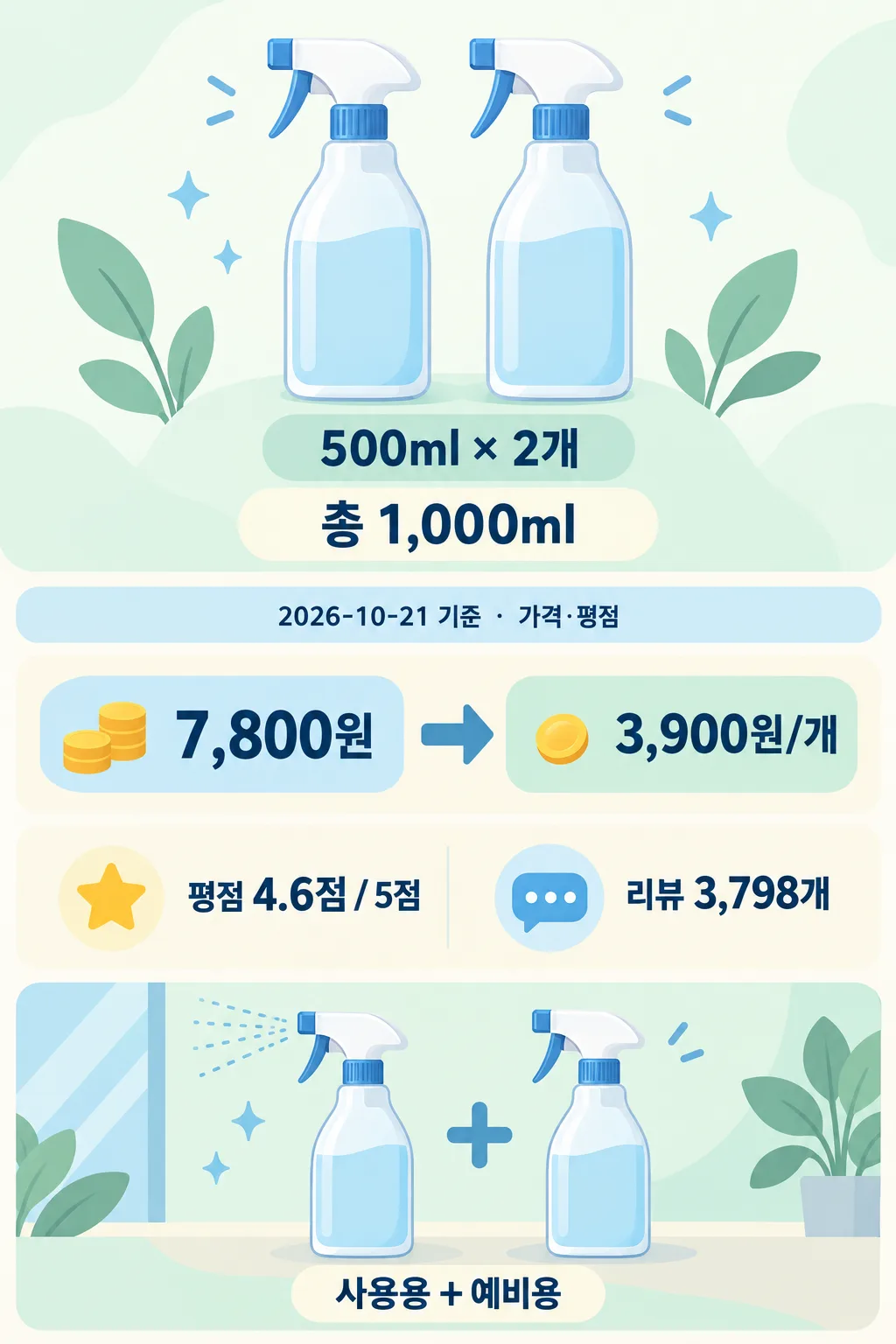 분무기 2개와 총 1,000ml, 7,800원에서 개당 3,900원으로 나눈 가격, 평점과 리뷰 수를 담은 인포그래픽
