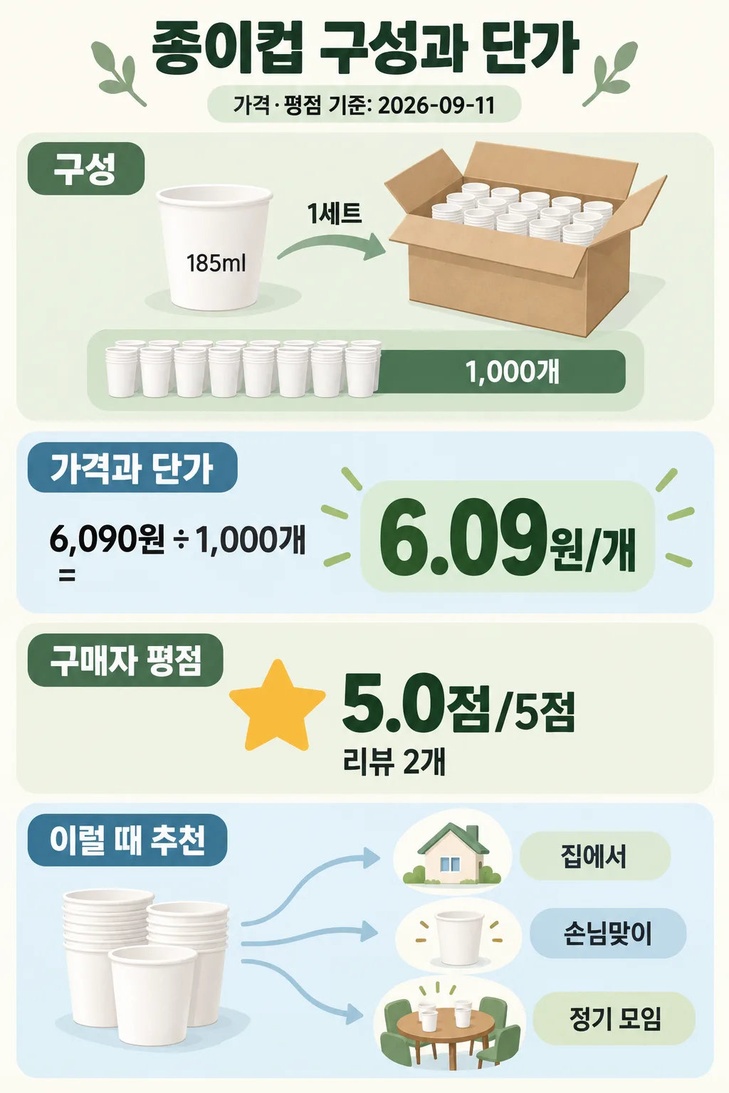 185ml 종이컵 1,000개 구성, 개당 6.09원, 구매자 평점 5.0점을 정리한 인포그래픽