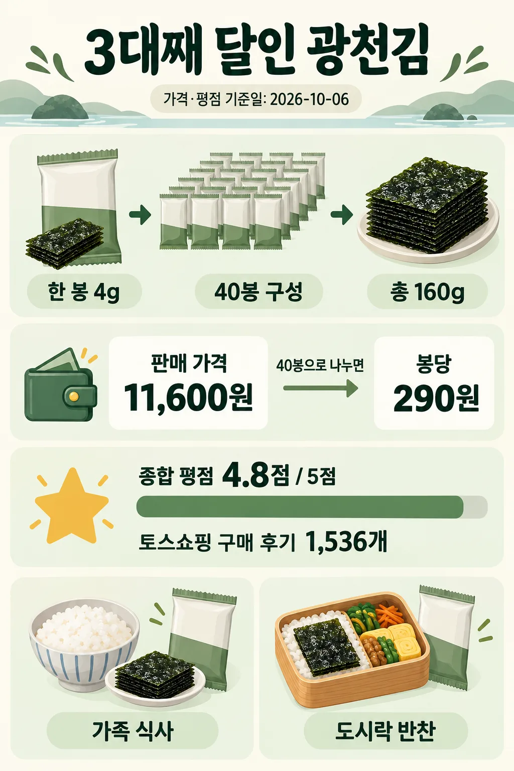 3대째 달인 광천김의 40봉 구성, 봉당 가격, 평점과 식사·도시락 활용을 정리한 인포그래픽