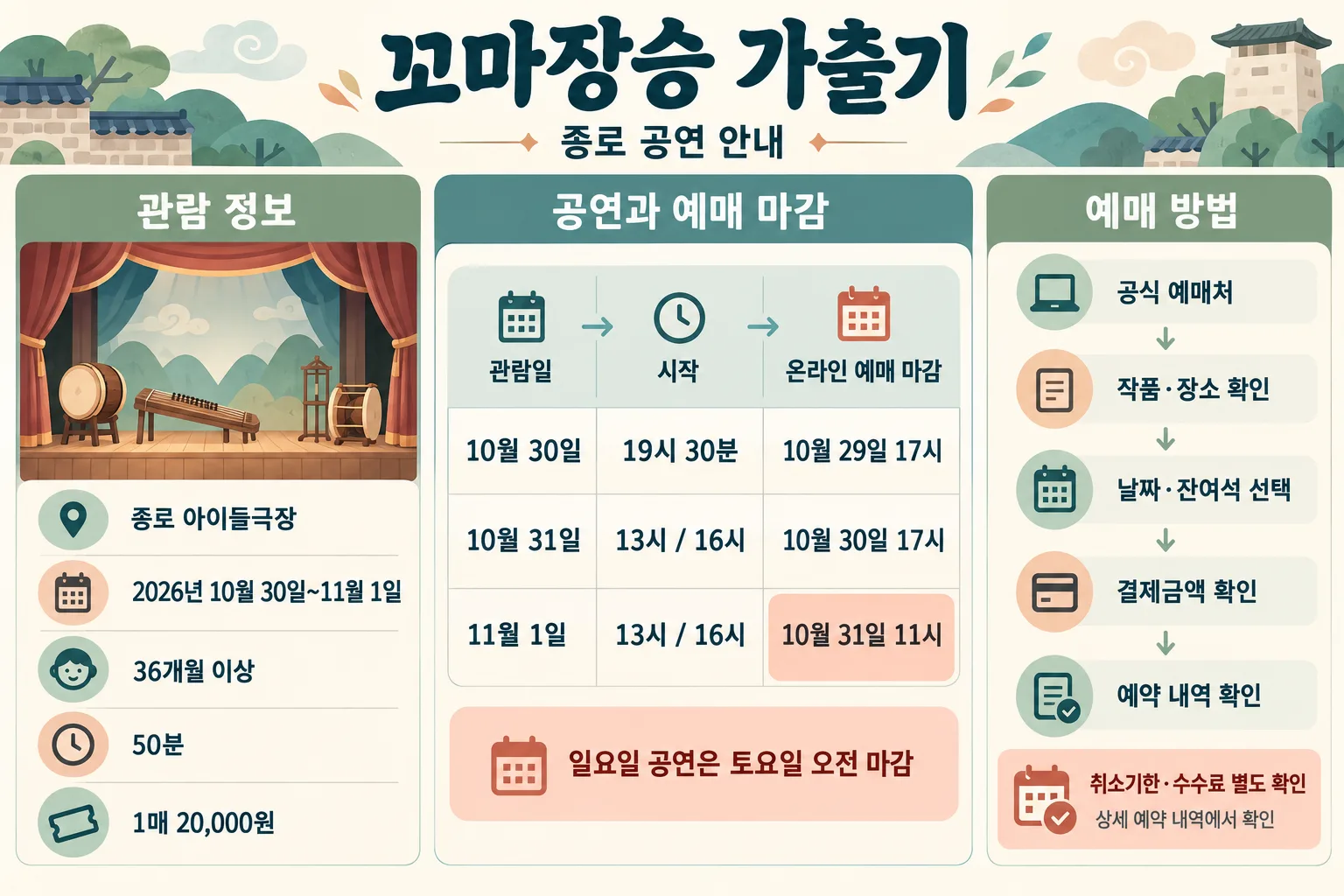 꼬마장승 가출기 종로 공연의 관람 정보, 회차별 시작 시간과 온라인 예매 마감, 예약 절차를 정리한 안내표