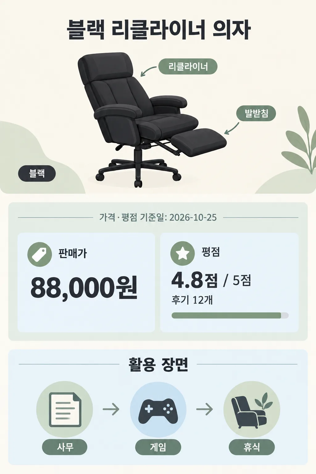 발받침을 펼친 검은색 리클라이너 의자와 가격·평점, 사무·게임·휴식 용도를 정리한 인포그래픽