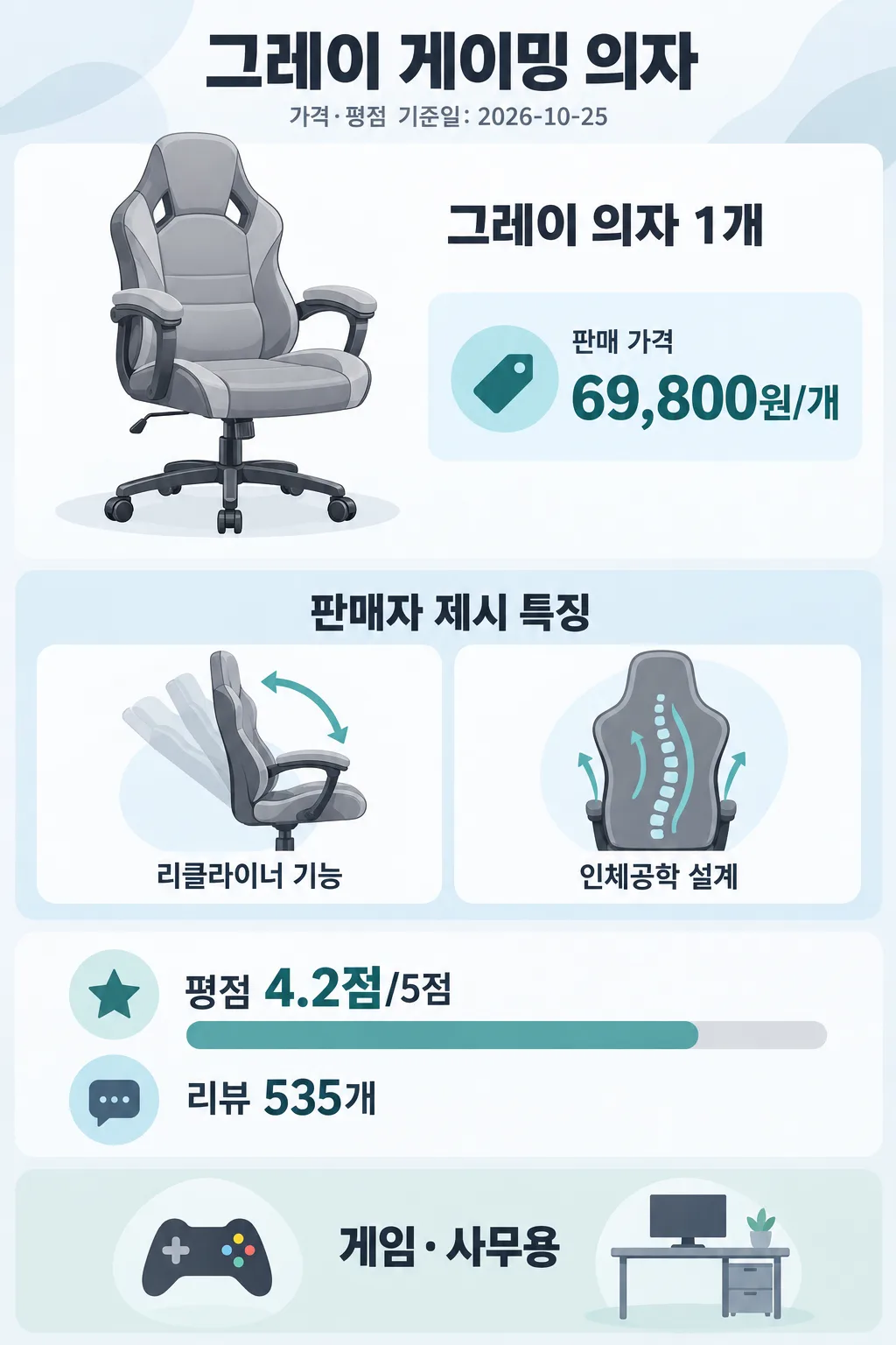 회색 게이밍 의자와 가격, 리클라이너·인체공학 설계 설명, 평점 막대를 담은 인포그래픽