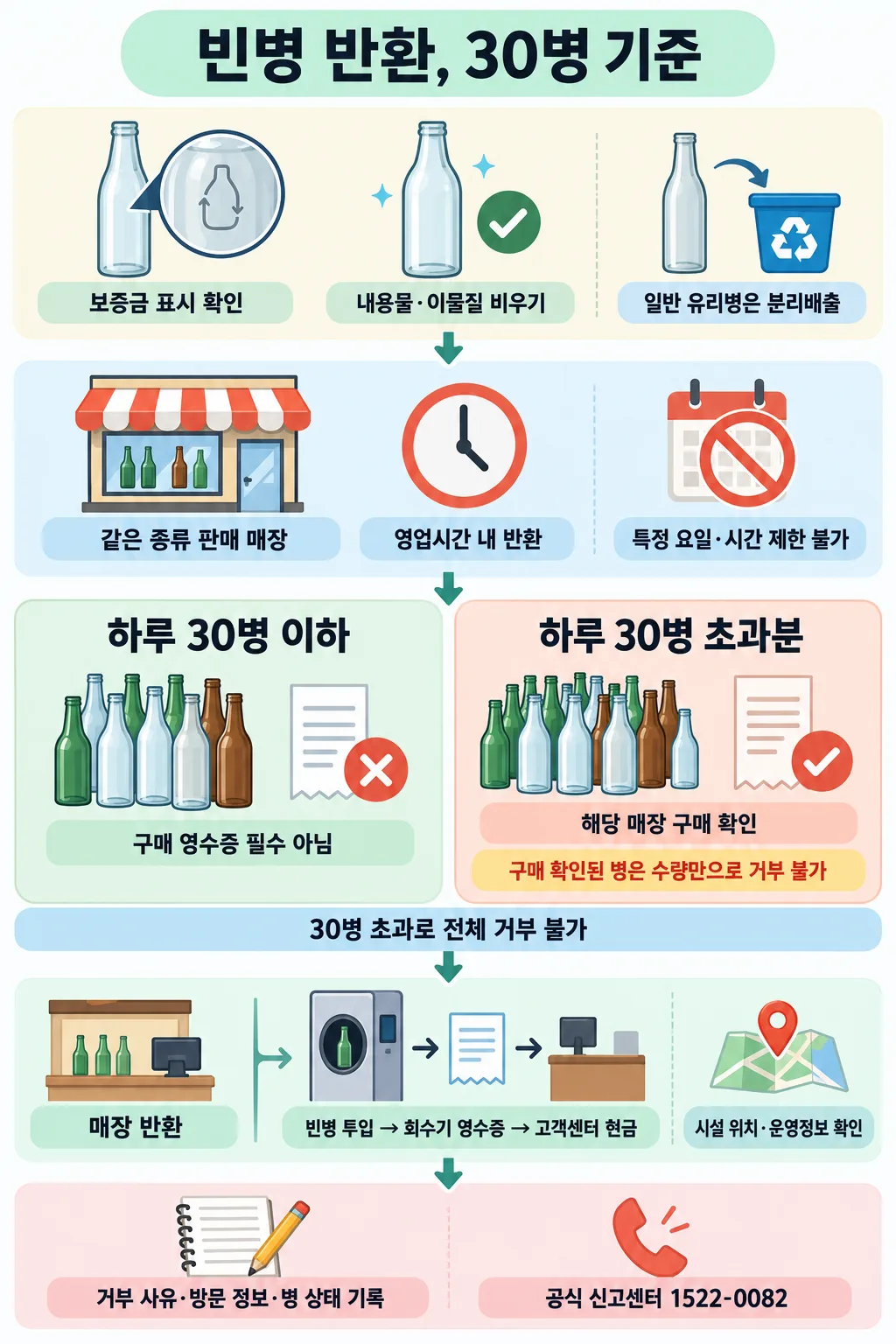 빈병 준비부터 반환·신고까지의 절차와 하루 30병 이하·초과 시 영수증 기준을 비교한 인포그래픽
