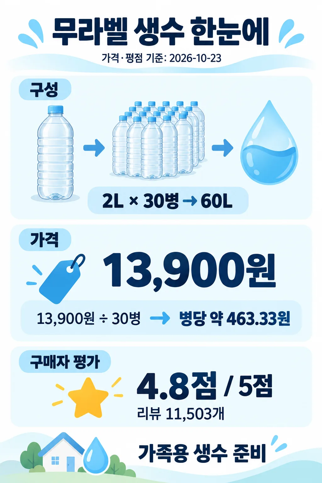 무라벨 생수 2L 30병의 총용량 60L와 구매자 평점 4.8점을 정리한 인포그래픽