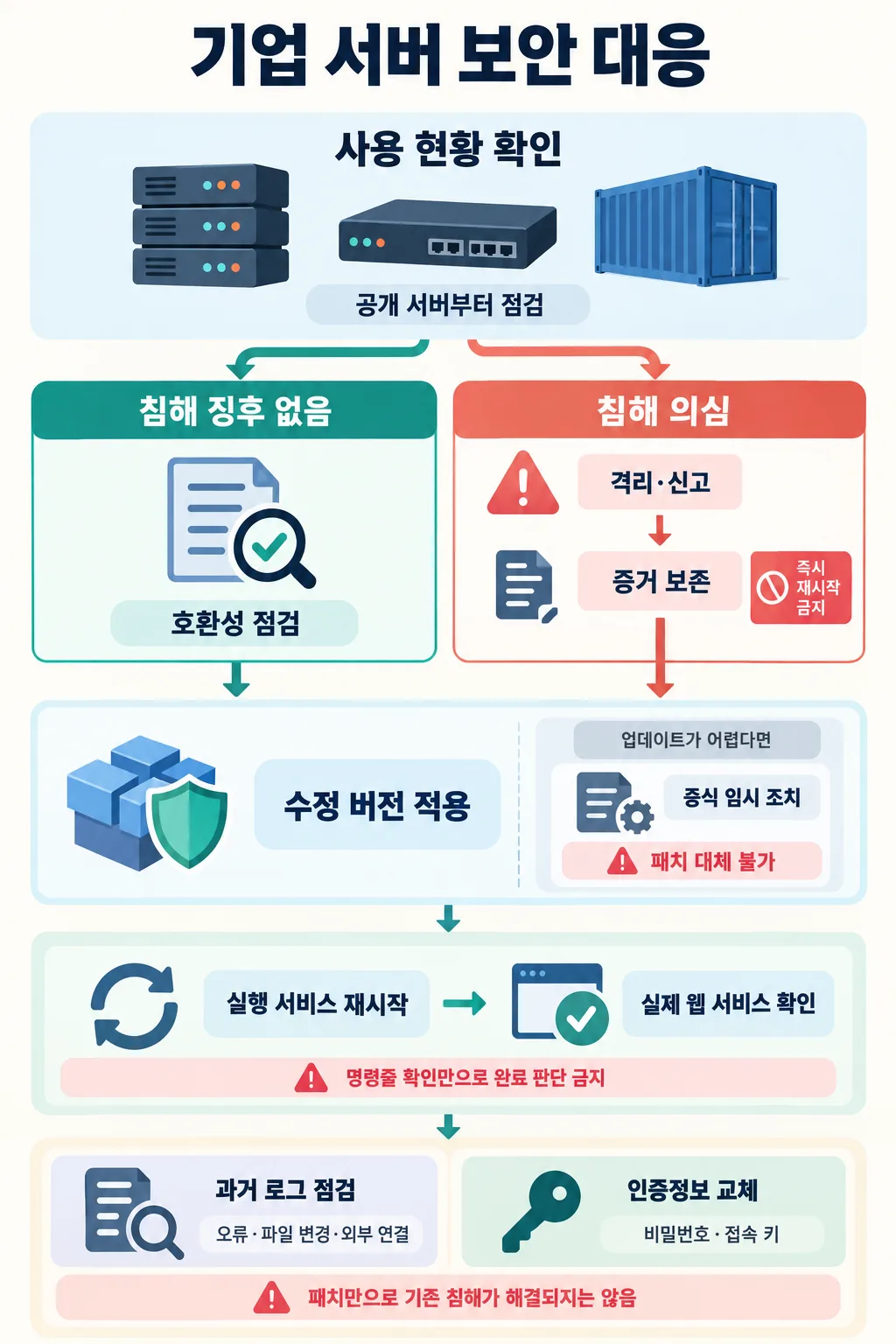 서버 사용 현황 확인부터 침해 여부별 대응, 패치, 서비스 재시작, 로그 점검과 인증정보 교체까지 정리한 흐름도