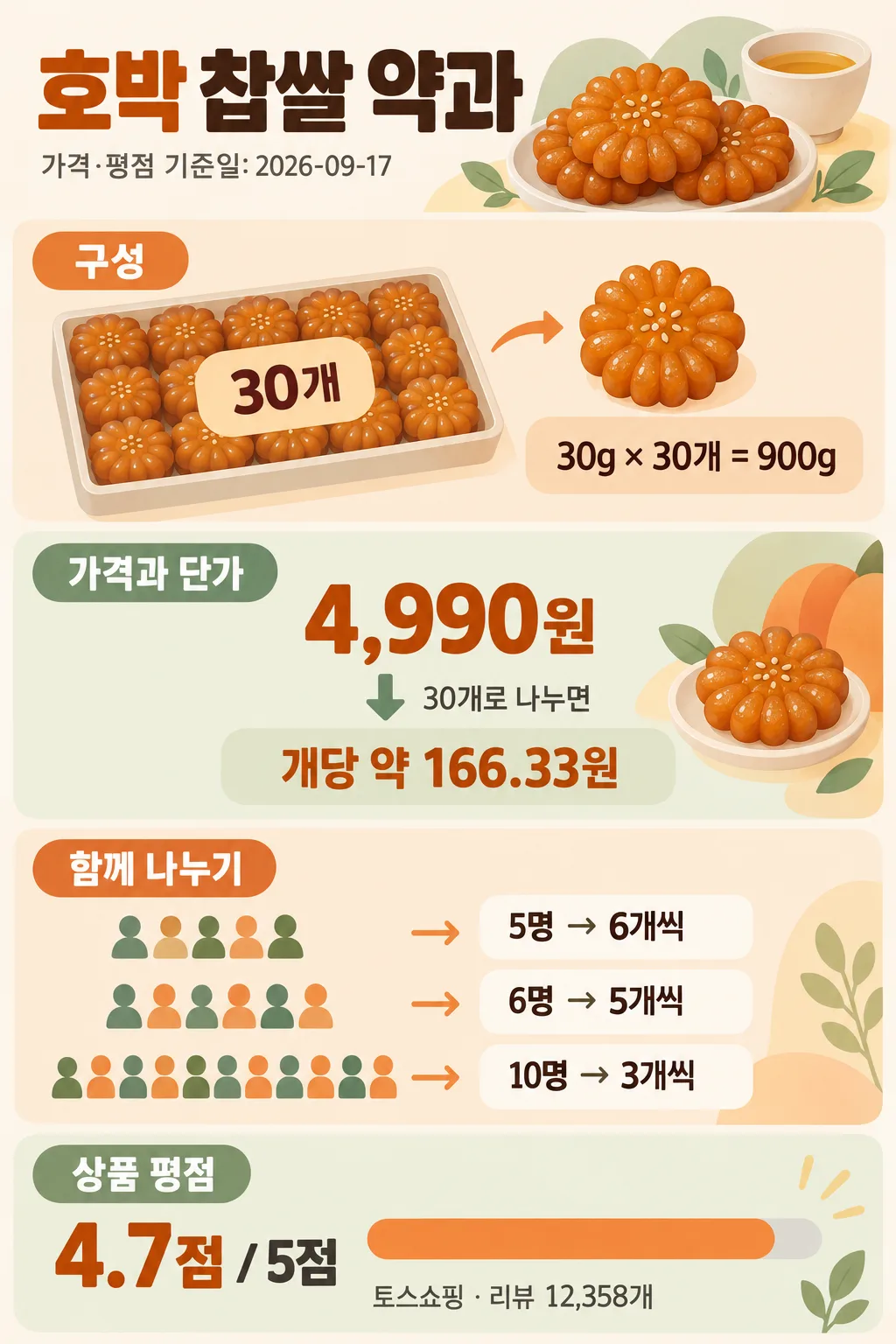 호박 찹쌀 약과의 30개 구성, 총중량, 가격, 인원별 나눔과 상품 평점을 정리한 인포그래픽
