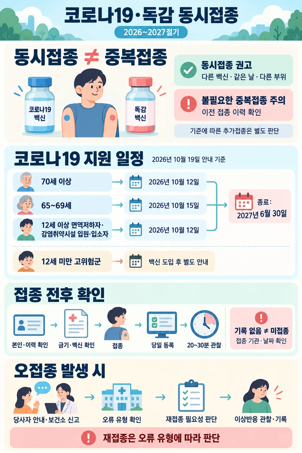 코로나19·독감 동시접종과 중복접종의 차이, 대상별 일정, 접종 전후 확인 및 오접종 대응 절차를 정리한 인포그래픽