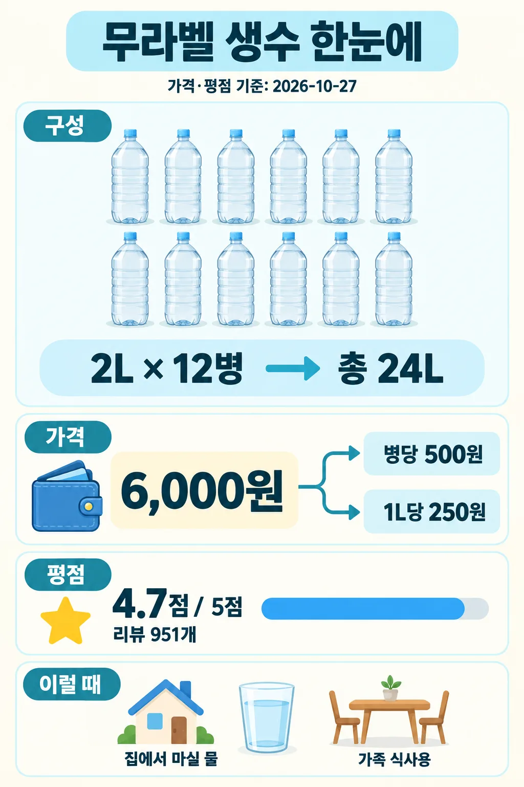 무라벨 생수 12병의 총용량 24L, 가격 6,000원과 별점, 가정용 활용을 정리한 인포그래픽