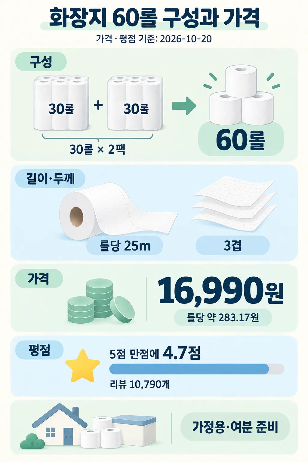 화장지 60롤의 2팩 구성, 롤당 25m 길이, 3겹 두께, 가격과 평점을 정리한 인포그래픽
