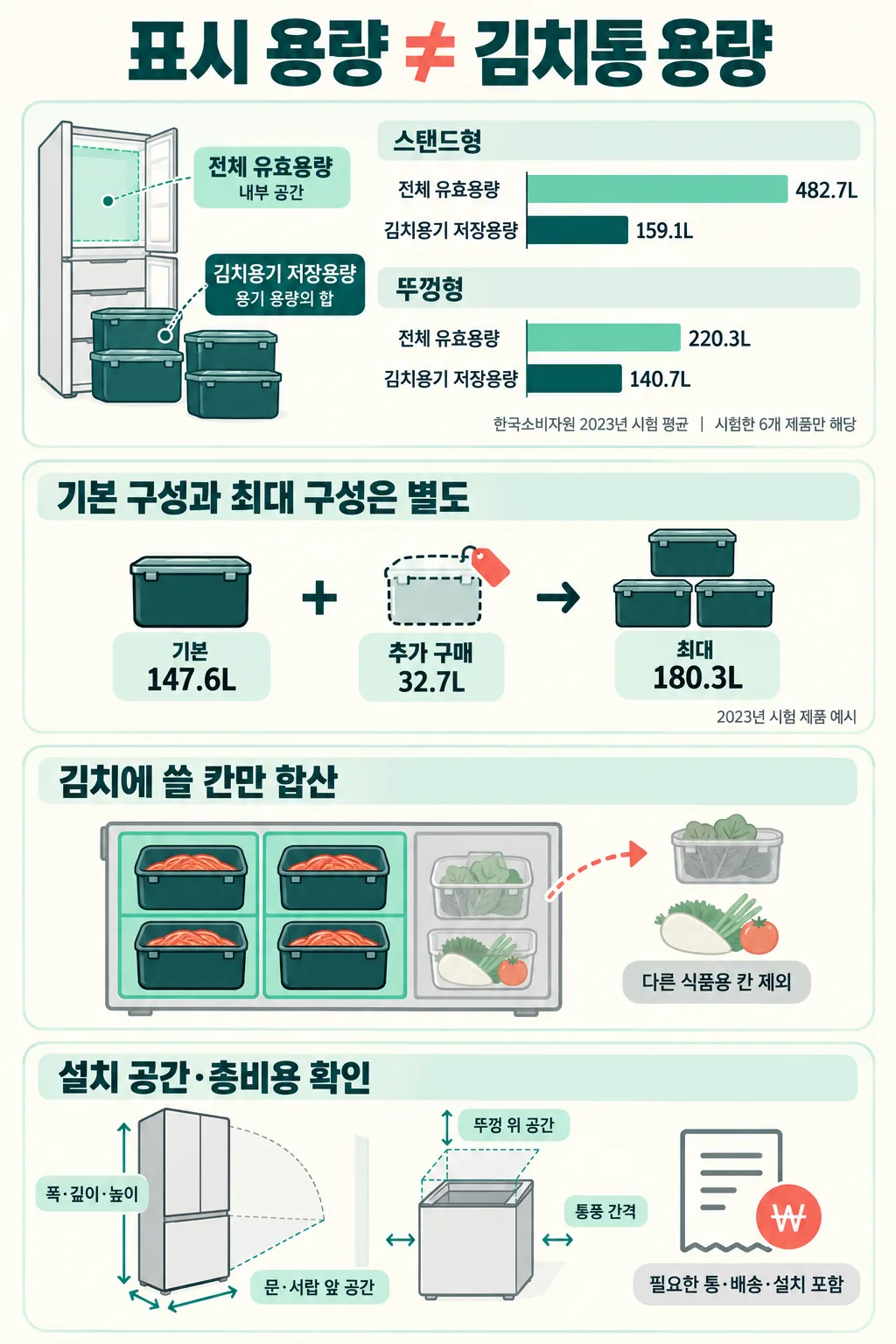 김치냉장고의 표시·용기 용량, 기본·추가 김치통, 식품별 칸 배분과 설치 공간·비용을 비교하는 인포그래픽