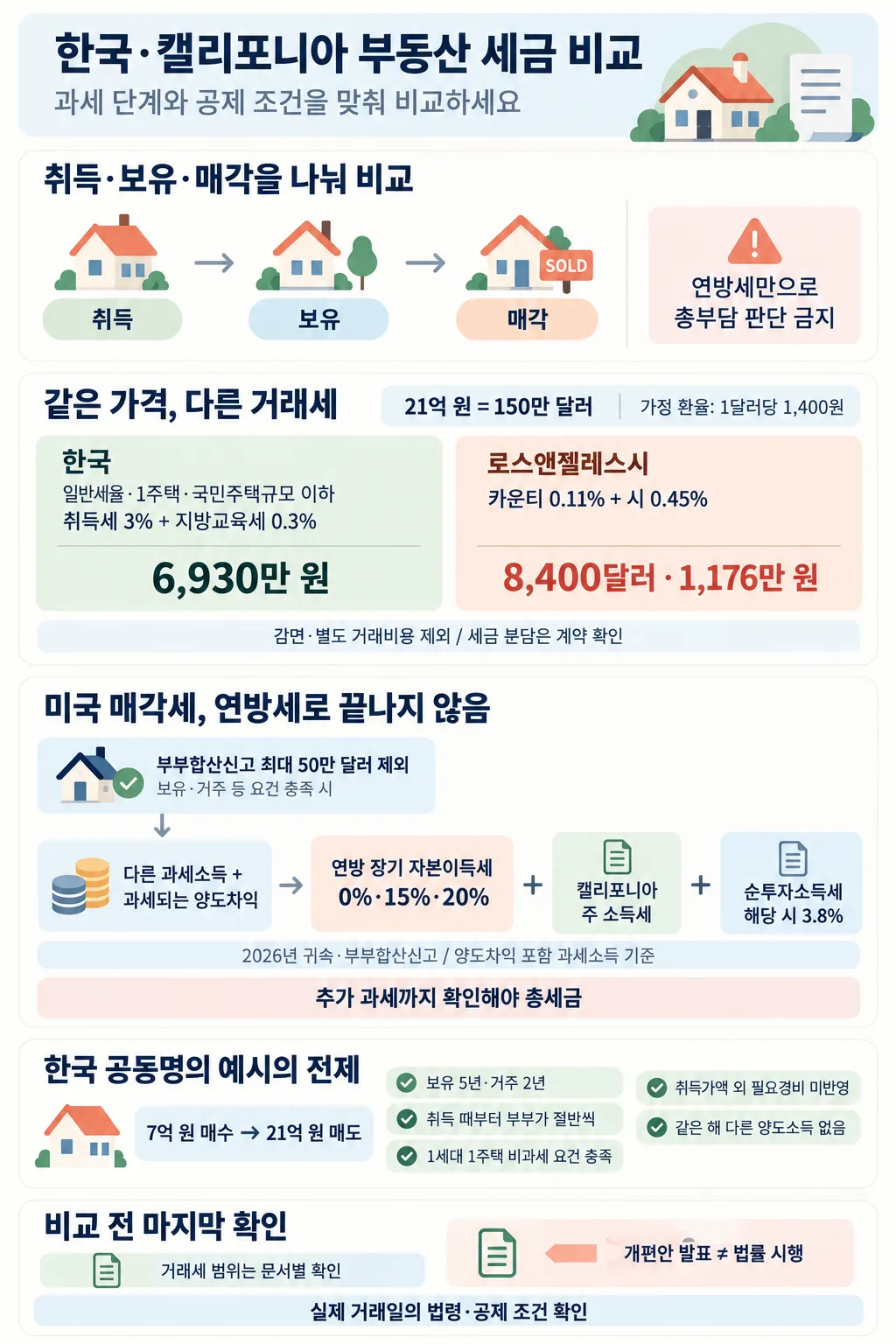 한국과 캘리포니아의 취득·보유·매각 단계별 세금과 거래세 예시, 한국 공동명의 계산 전제를 정리한 인포그래픽