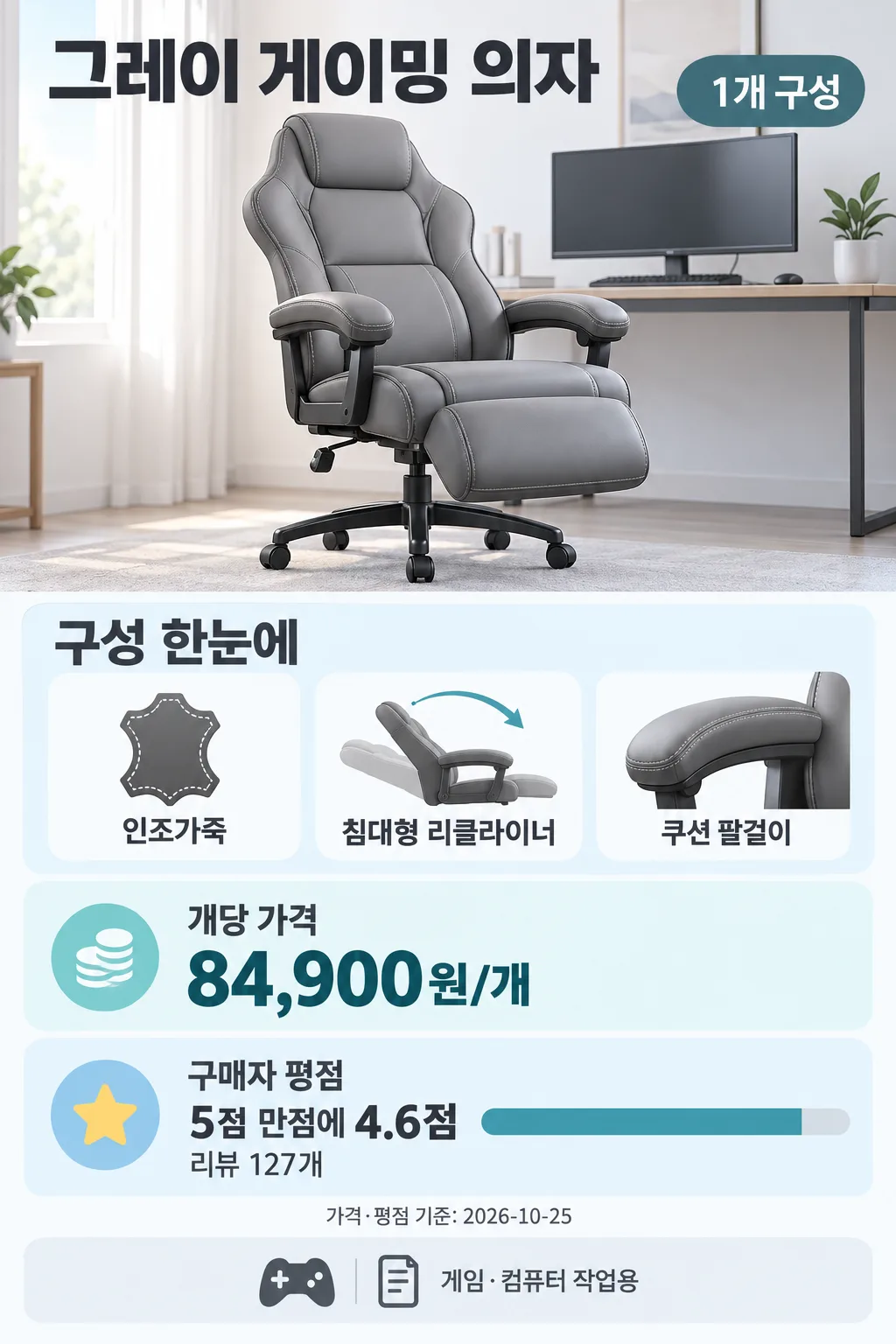 책상 앞 그레이 게이밍 의자와 인조가죽·리클라이너·쿠션 팔걸이 특징, 1개 구성 가격 및 평점을 정리한 인포그래픽