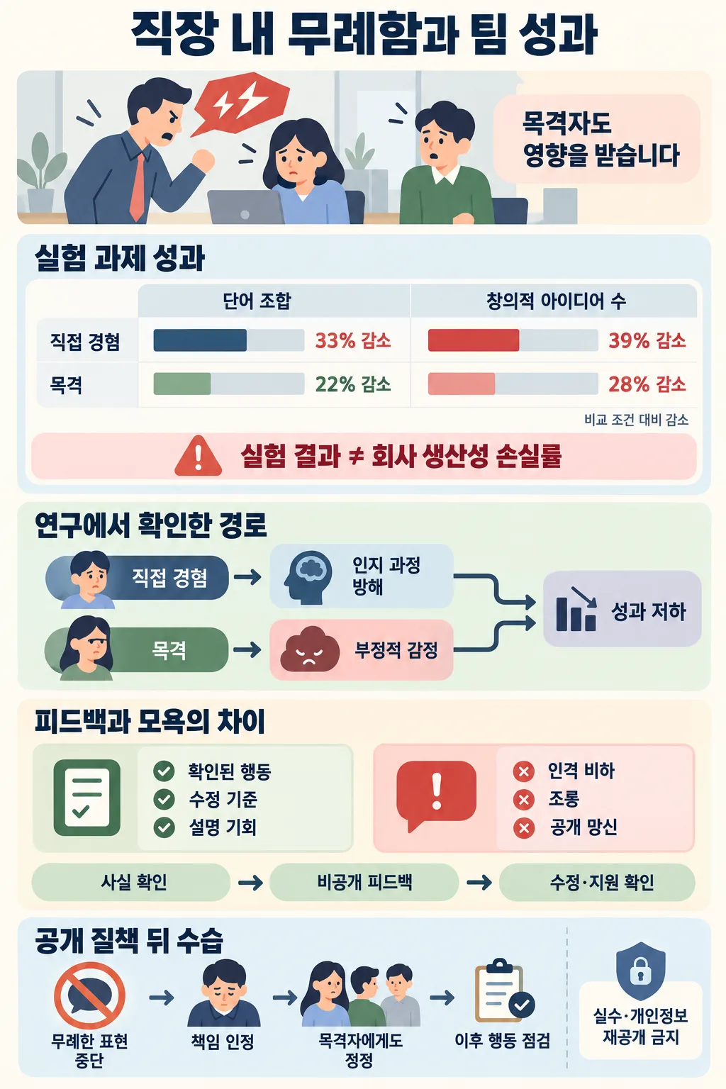 직장 내 무례함의 실험 성과 비교, 성과 저하 경로, 피드백과 모욕의 차이, 공개 질책 후 수습 절차를 정리한 인포그래픽